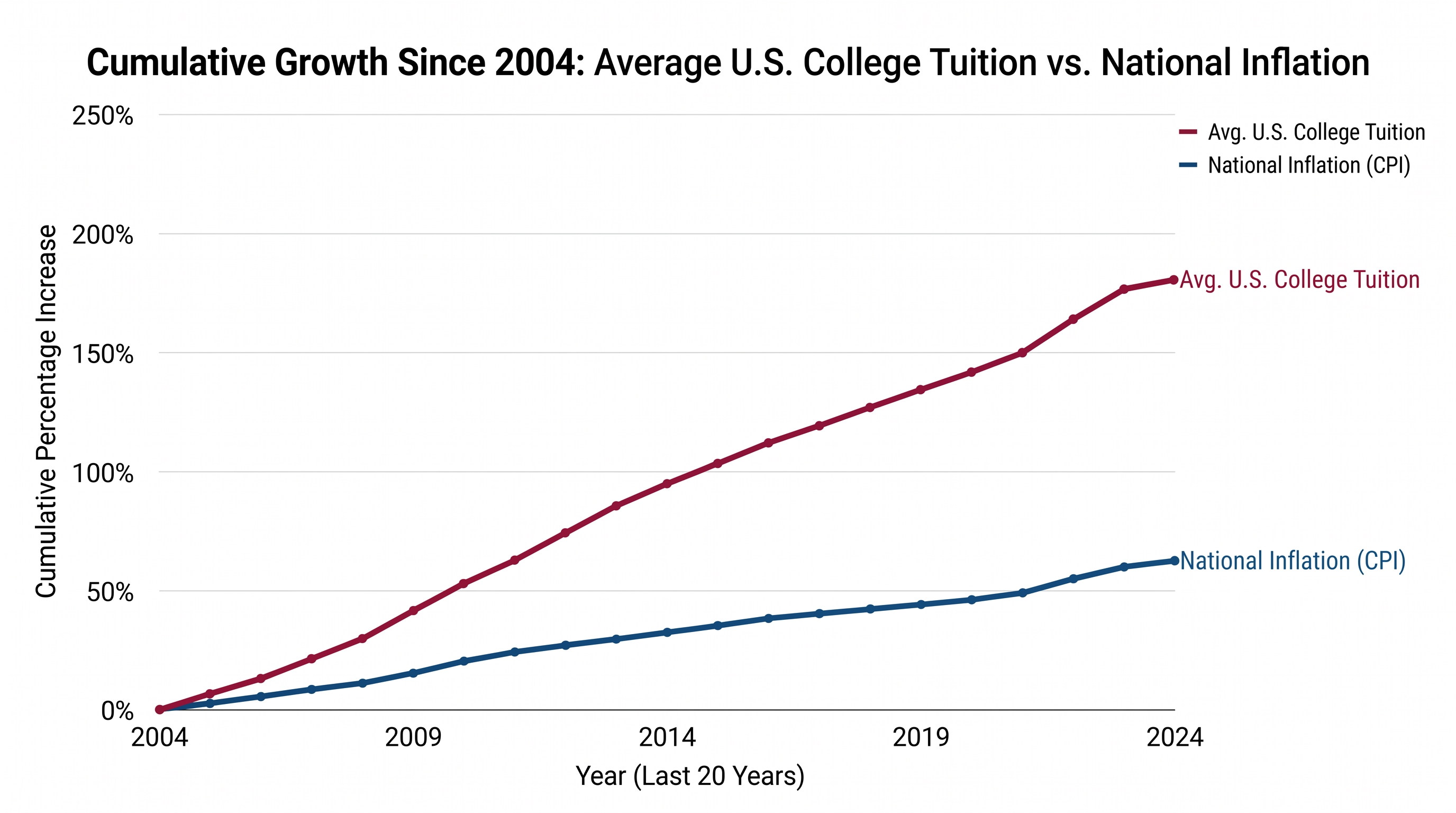 The affordability mandate aims to halt decades of tuition increases that have vastly outpaced inflation.
