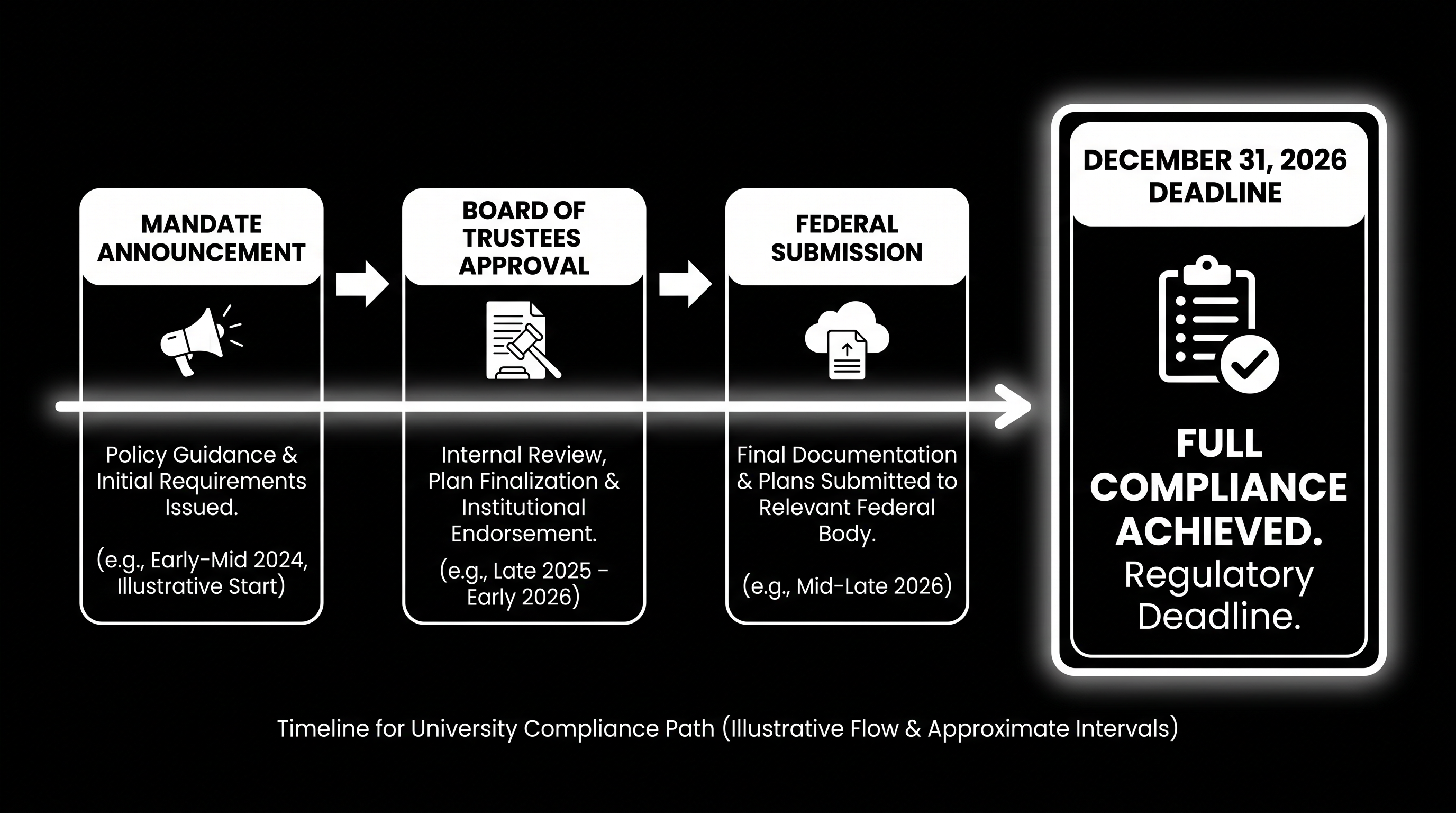 University boards face a tight timeline to draft and approve their accountability plans.