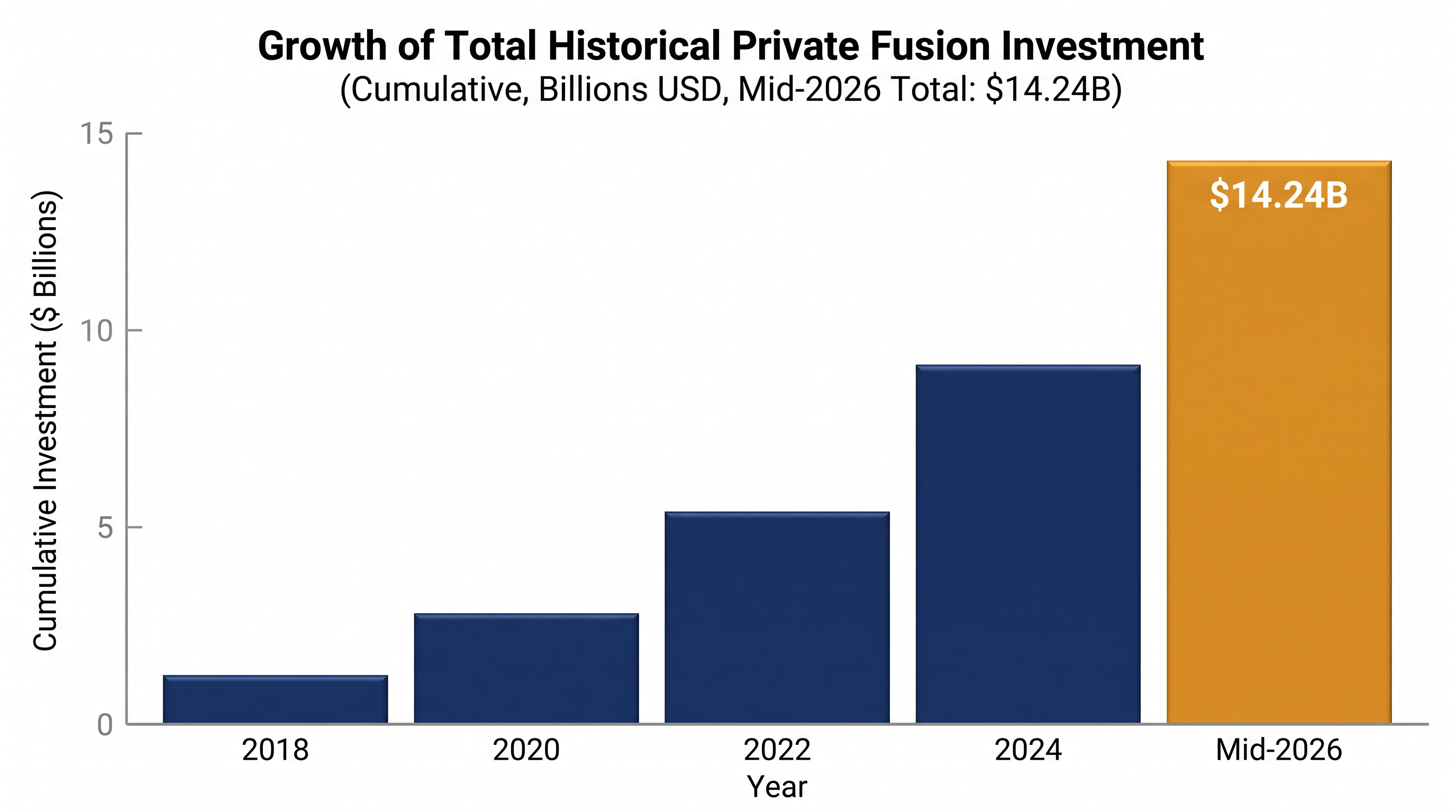 Total historical investment in private fusion companies has surged past $14 billion.