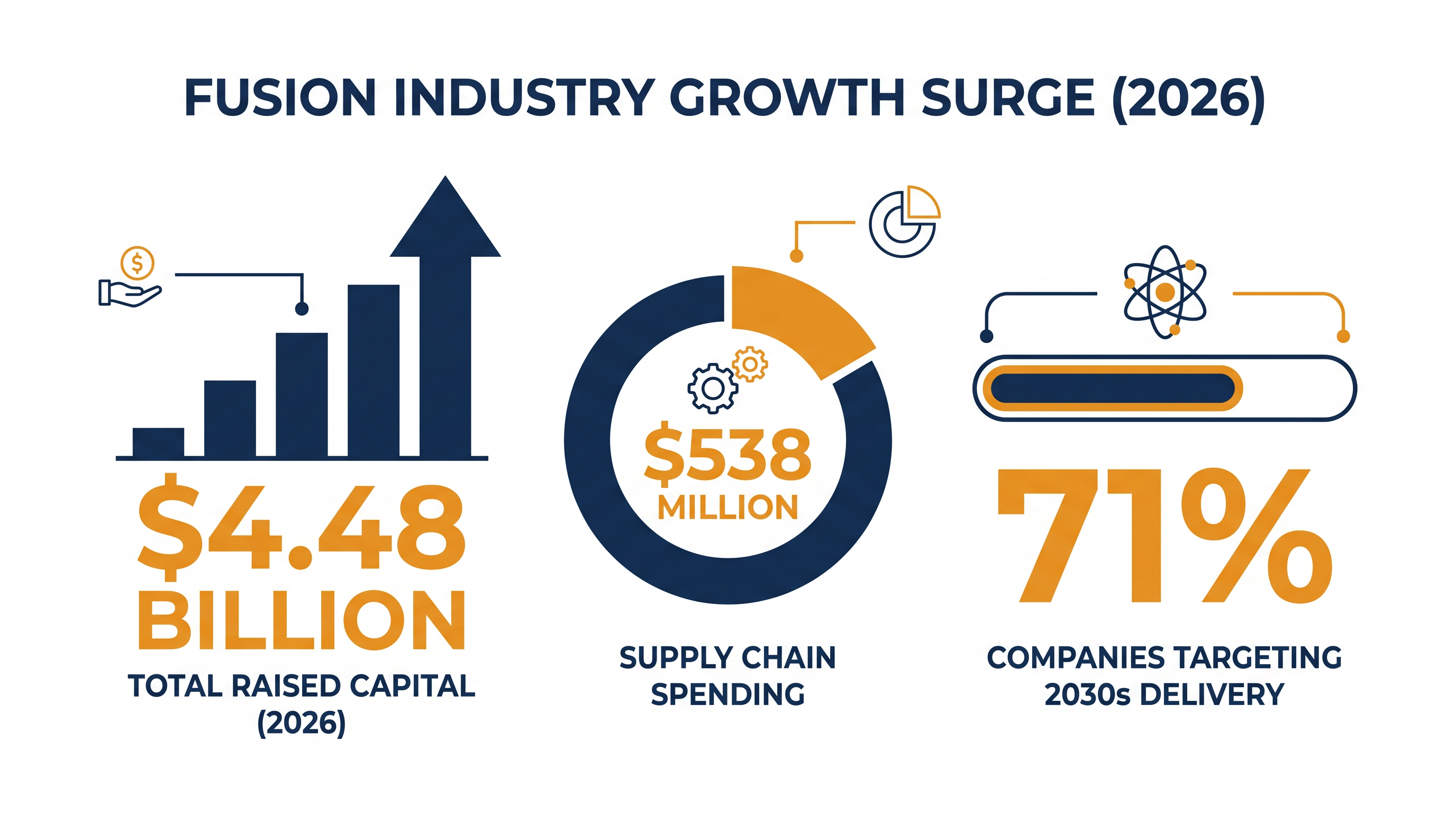 Private investment and supply chain spending in the fusion sector reached record highs in 2026.