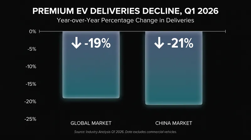 Cooling demand in key markets like China has forced a reevaluation of aggressive EV timelines.