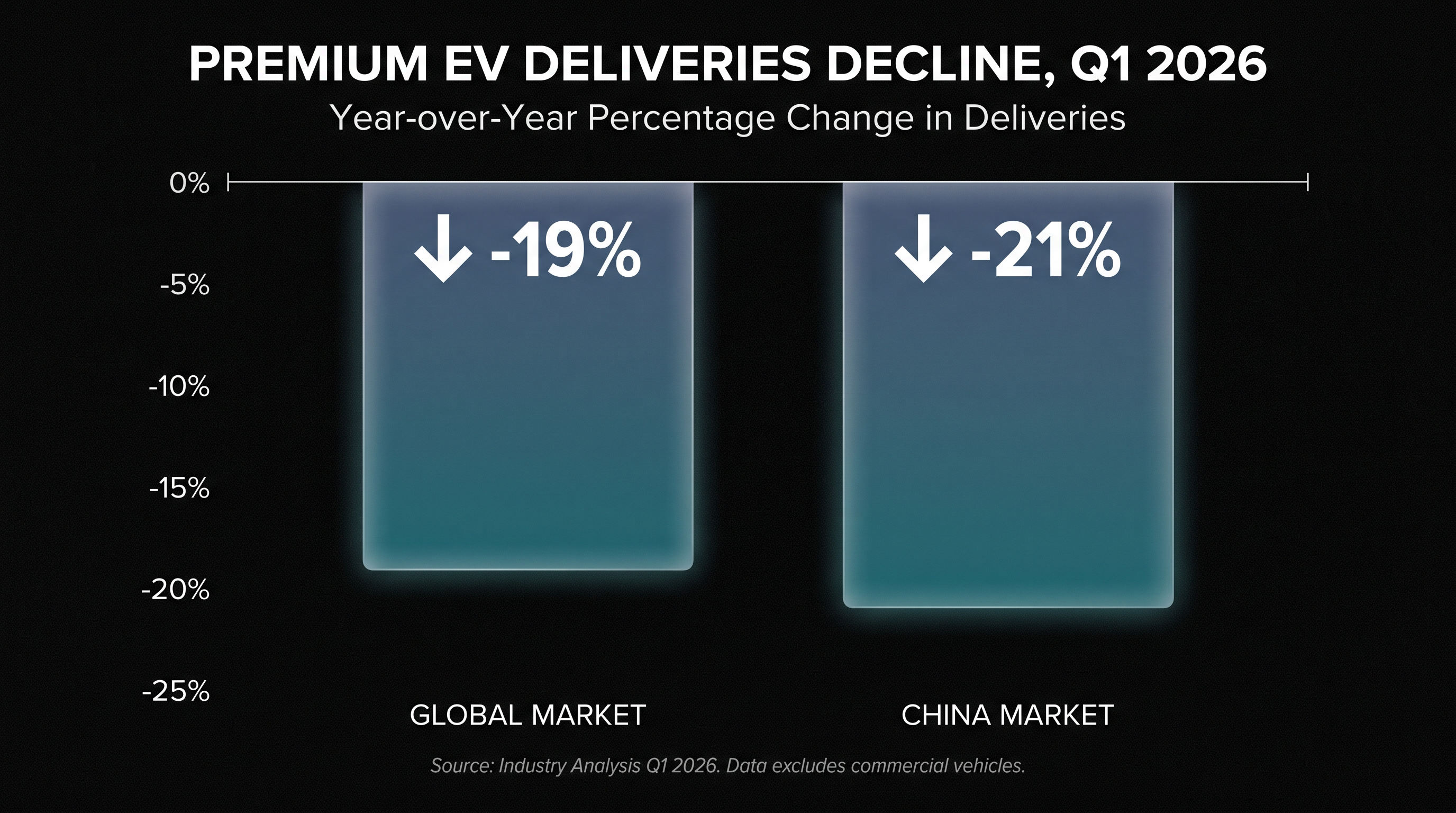 Cooling demand in key markets like China has forced a reevaluation of aggressive EV timelines.