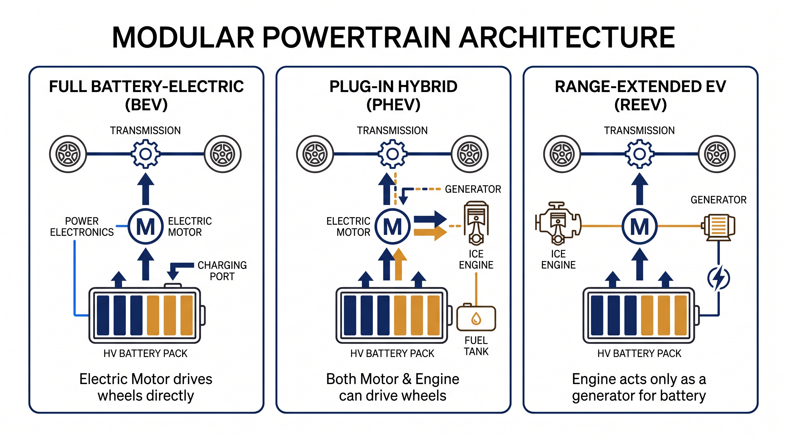 A modular architecture allows a single vehicle platform to adapt to varying global emissions regulations.