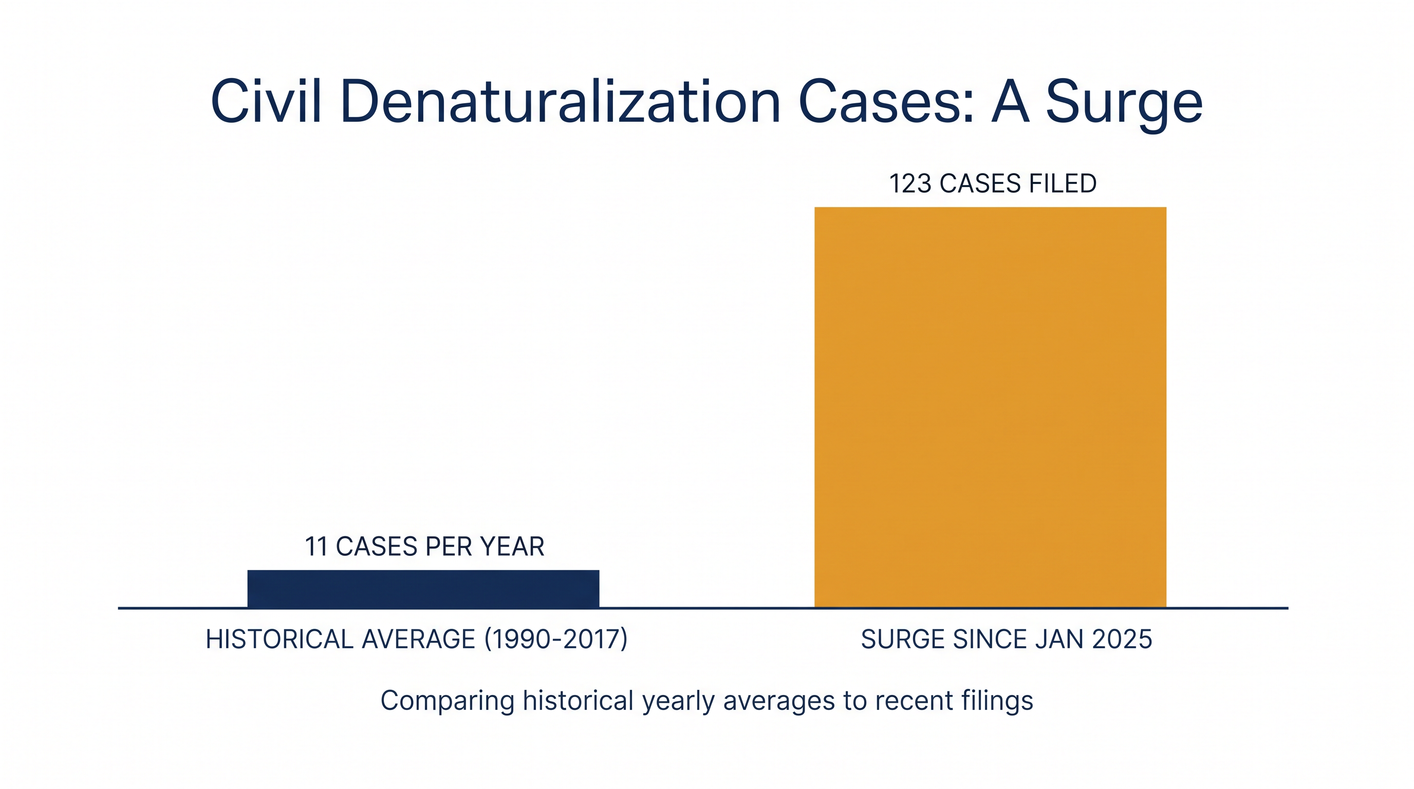 Denaturalization filings have surged well beyond historical averages.
