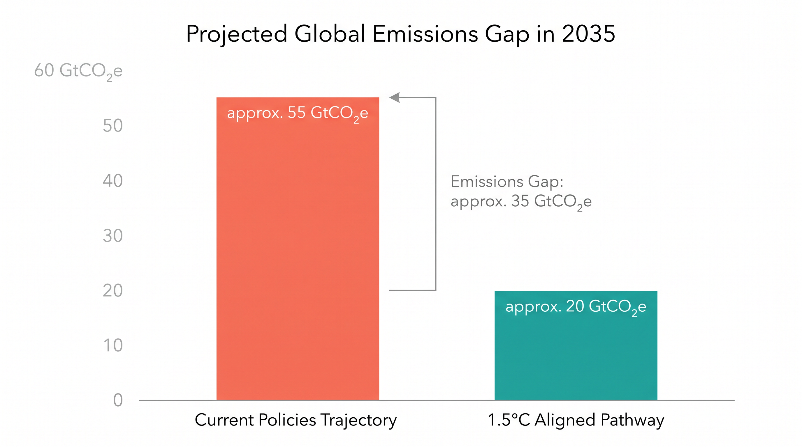 The 2023 Global Stocktake revealed a significant gap between current policies and the emissions reductions needed to limit warming to 1.5°C.