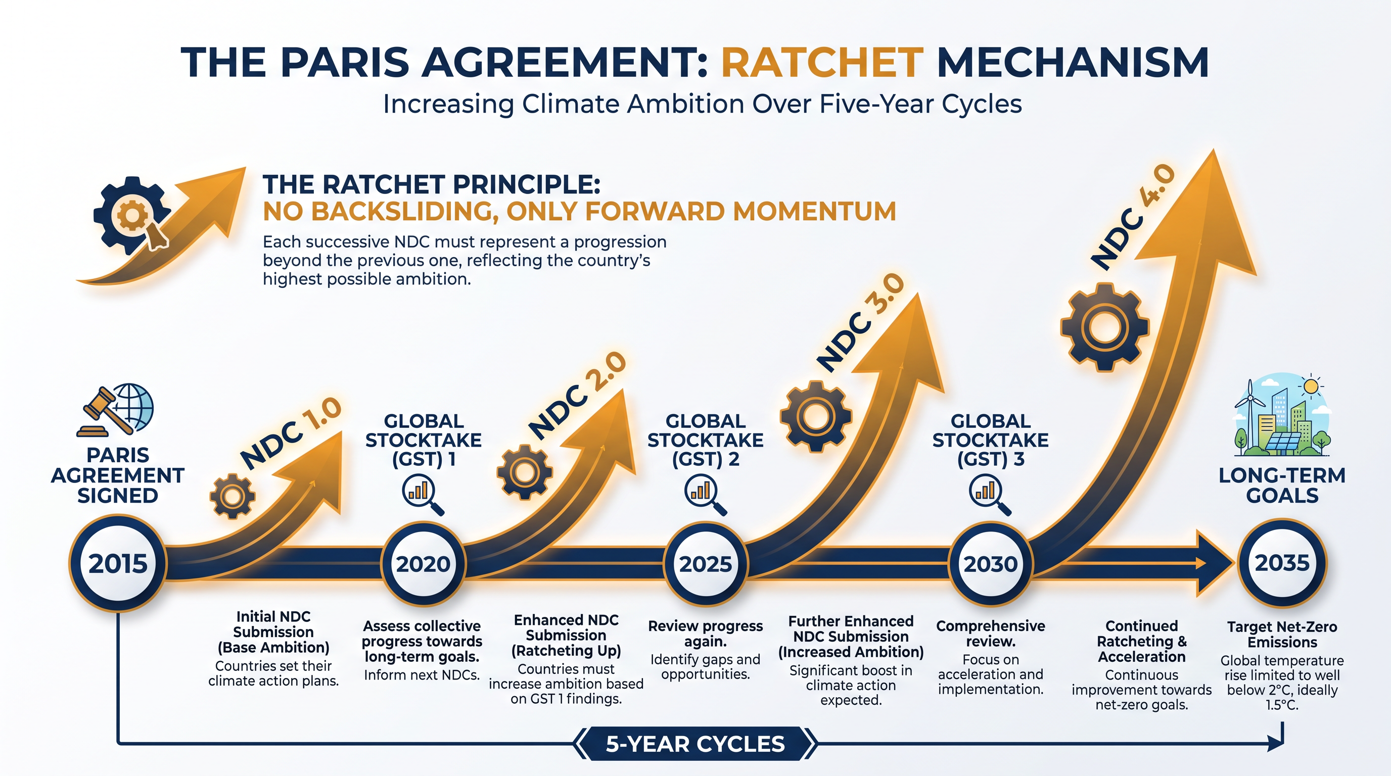 The Paris Agreement requires countries to submit increasingly ambitious climate targets every five years.