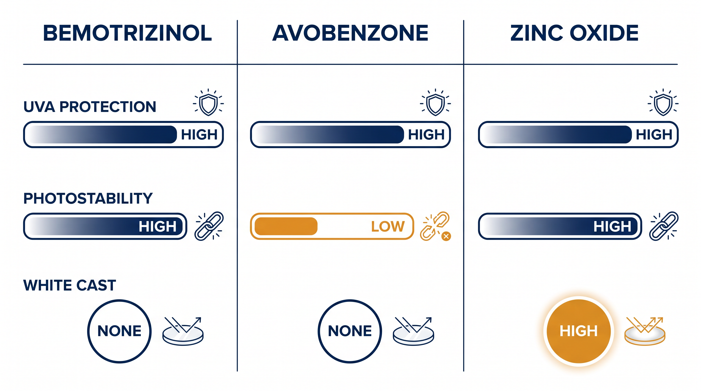 Bemotrizinol combines the photostability of mineral filters with the invisible finish of chemical filters.