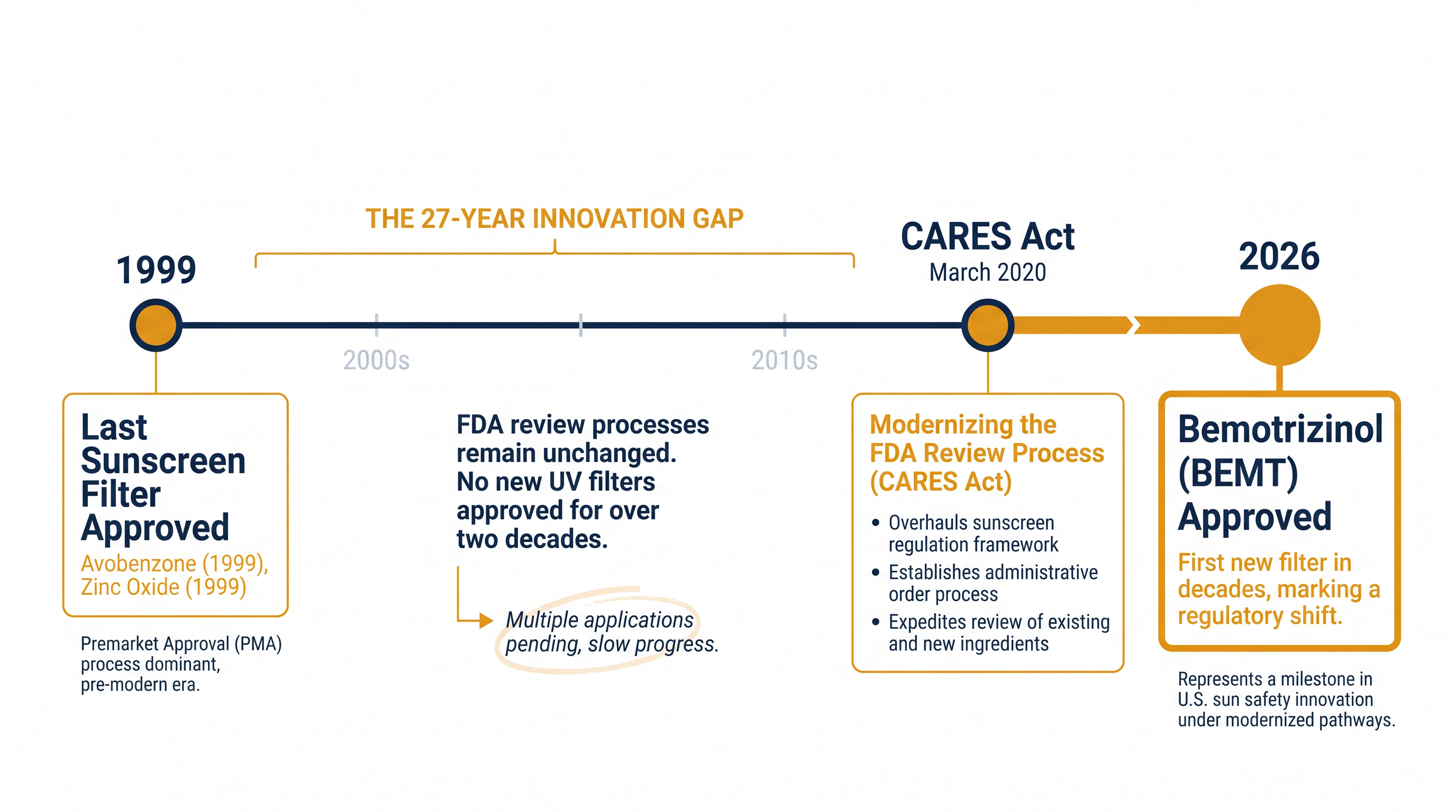 The approval of bemotrizinol marks the first addition to the U.S. sunscreen monograph since 1999.