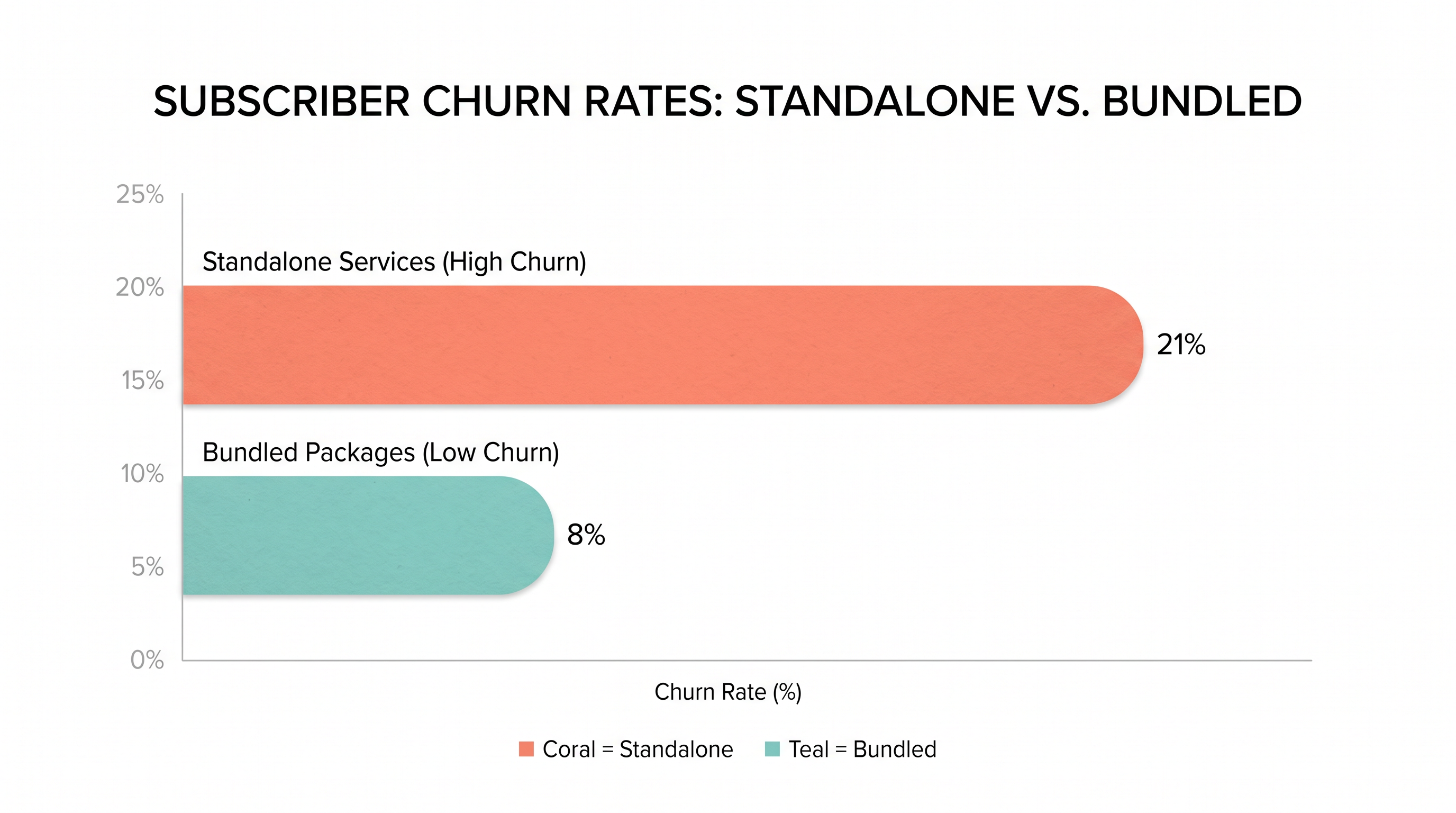 Bundled subscriptions significantly reduce churn, making them highly attractive to media conglomerates.