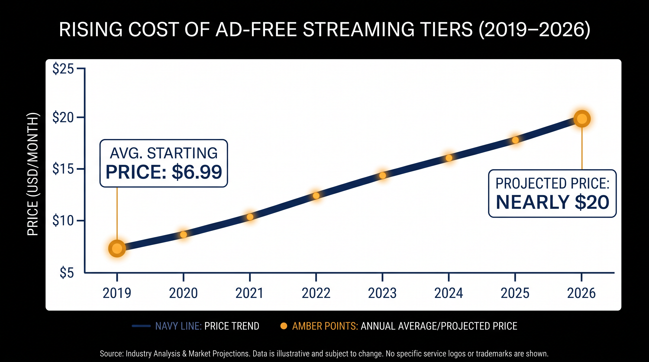 The cost of ad-free streaming has more than doubled since the launch of the major platforms.
