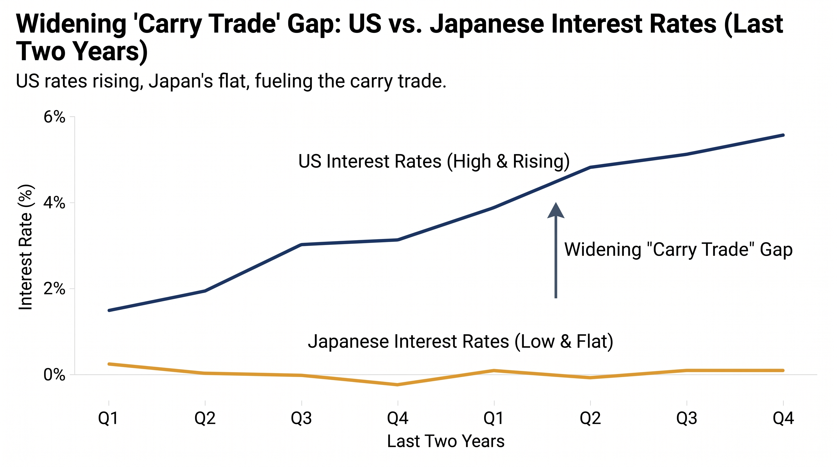 The massive interest rate gap between the U.S. and Japan is the primary driver of the yen's weakness.