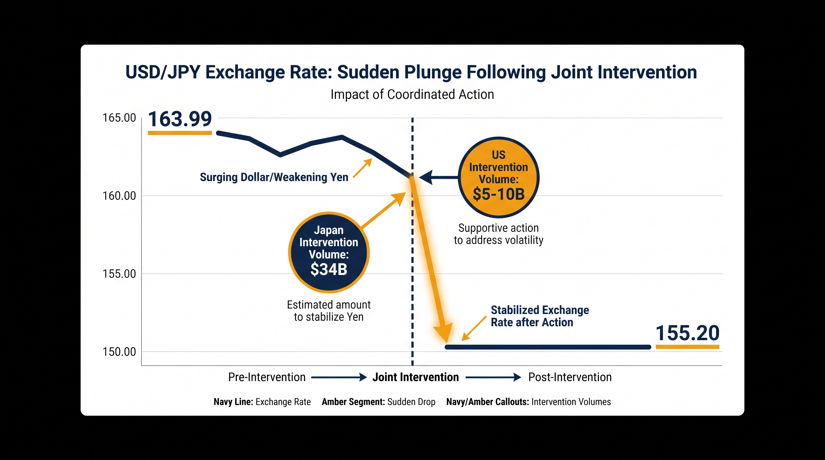 The joint intervention wiped out weeks of yen depreciation in a matter of hours.