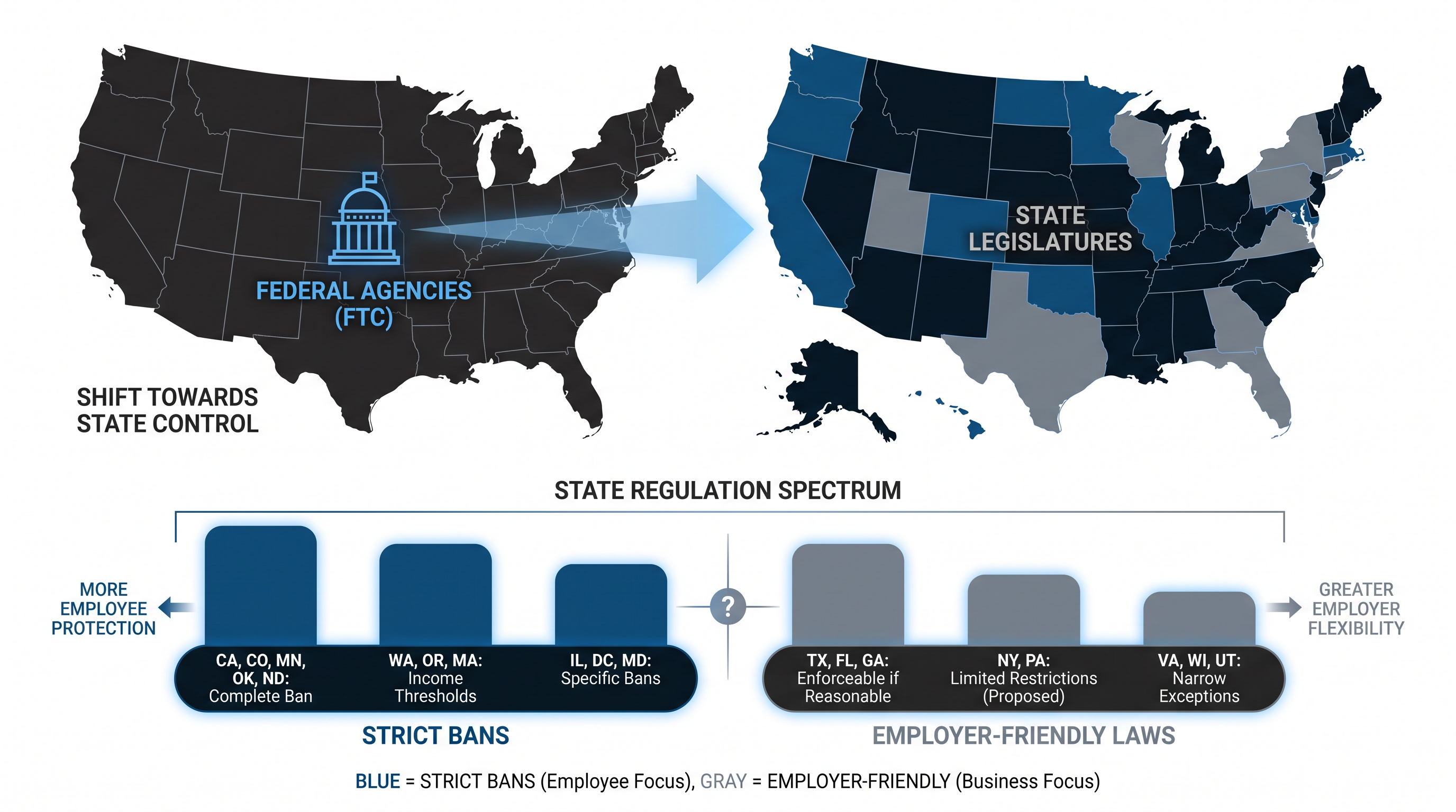 With federal agencies retreating, state legislatures have become the primary battleground for worker mobility laws.