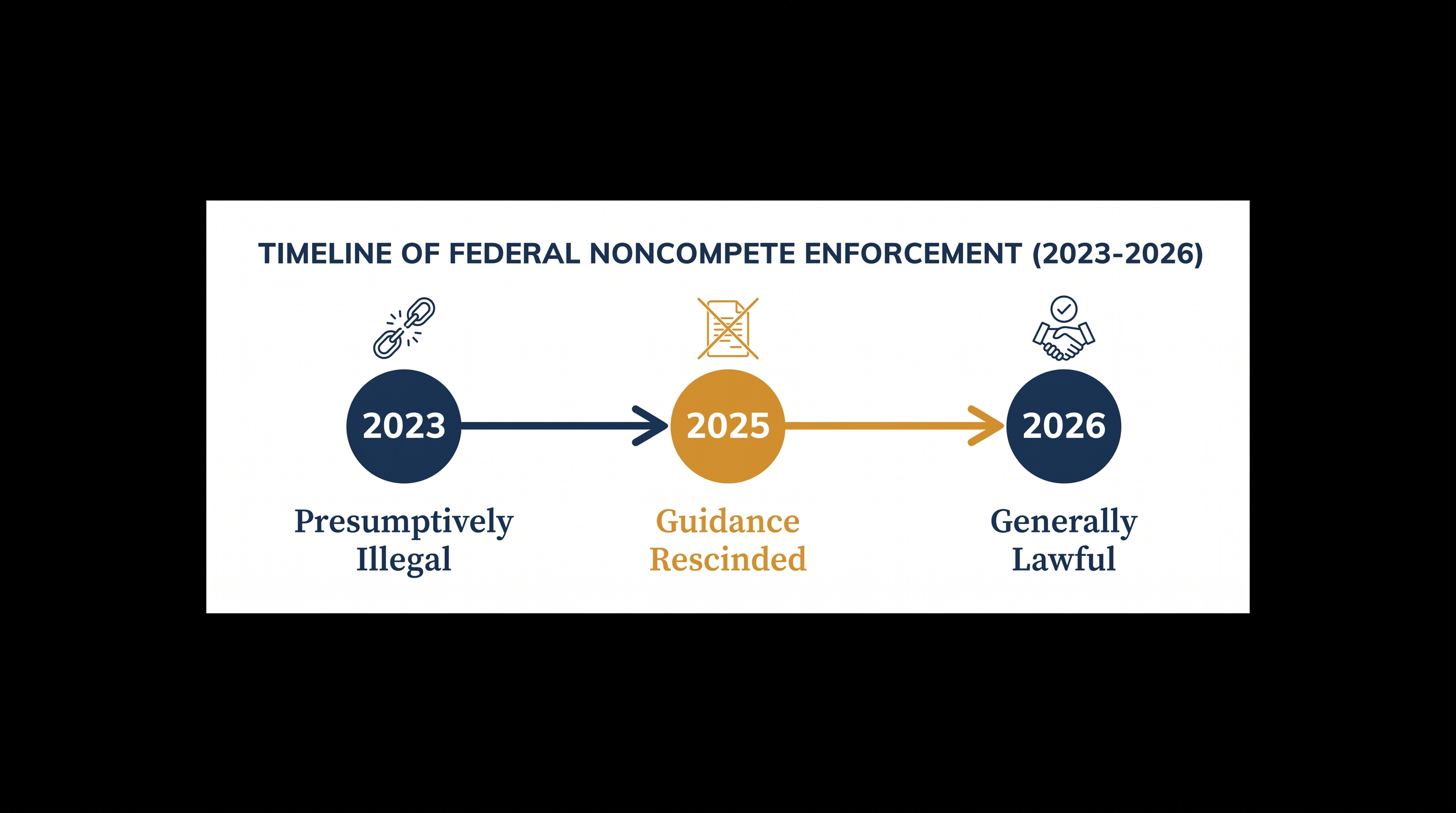 The rapid shift in federal labor policy regarding restrictive covenants over the past three years.