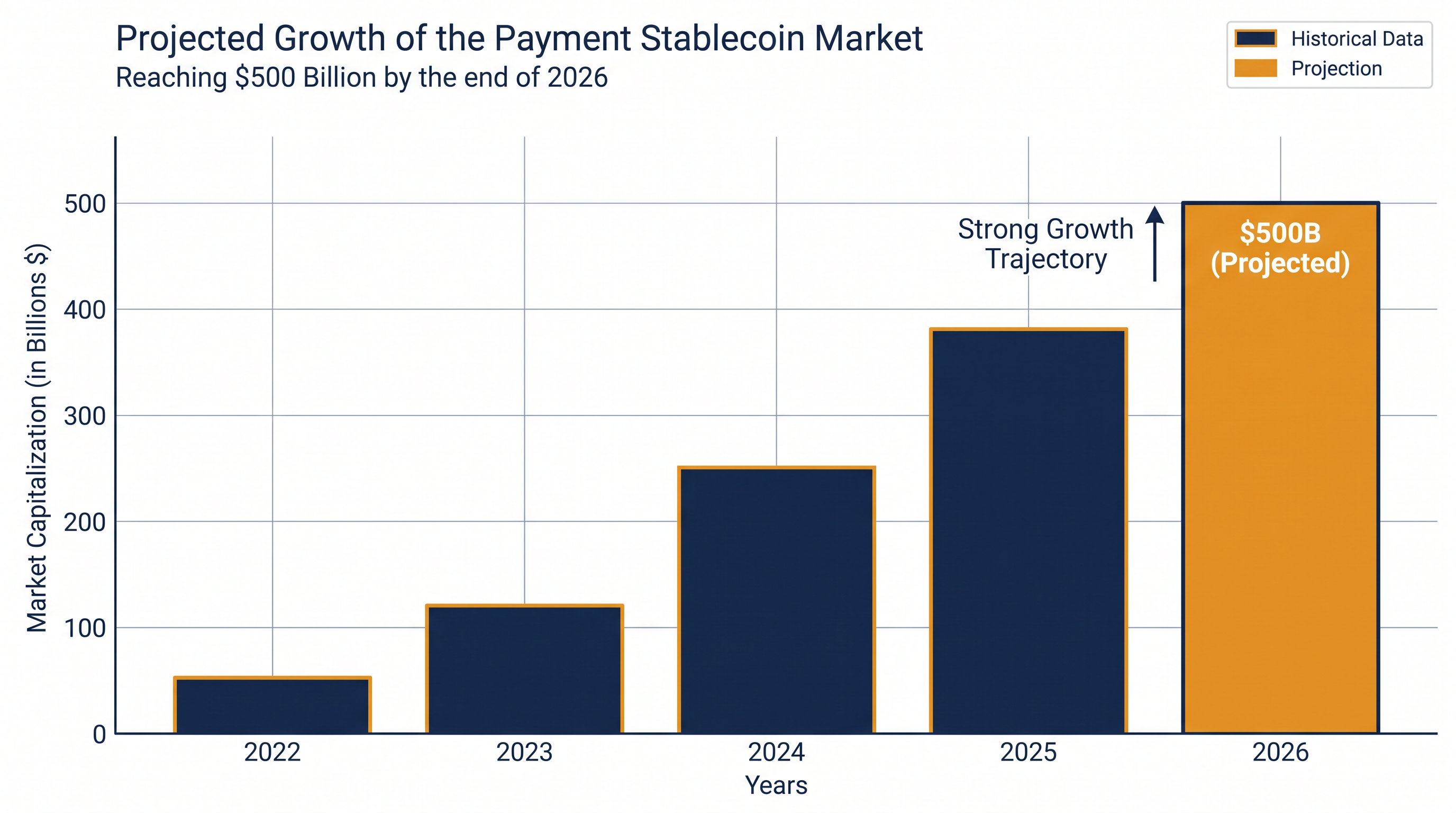 Private-sector forecasts project that payment stablecoin issuance could reach $500 billion by the end of 2026.