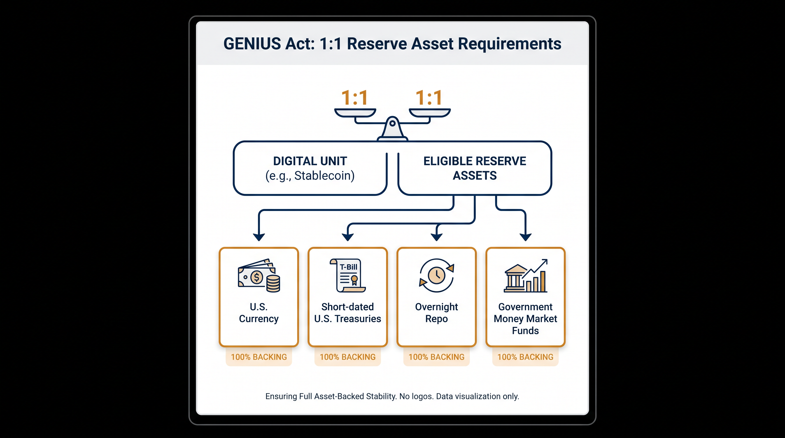 Under the proposed framework, payment stablecoins must be backed one-to-one by highly liquid assets.