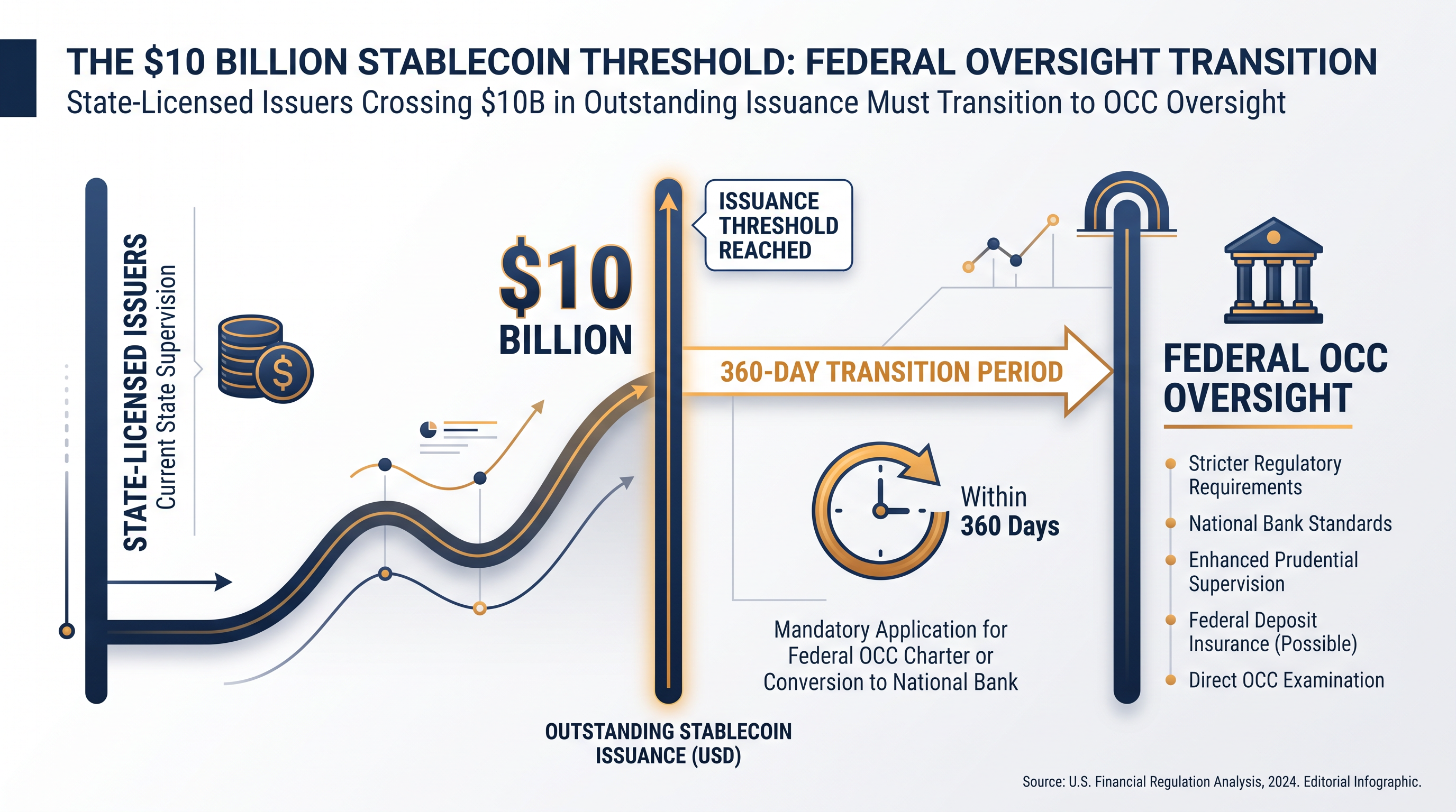 State-qualified issuers must transition to federal oversight once they exceed $10 billion in outstanding stablecoins.