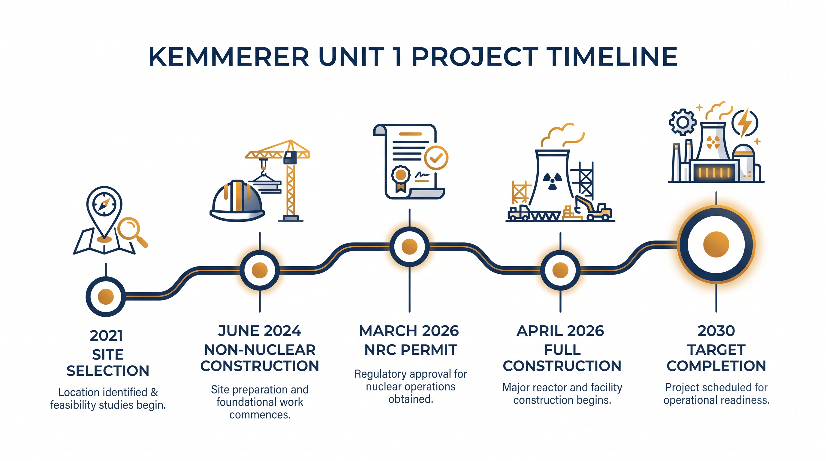 The Kemmerer Unit 1 project is targeting a 2030 completion date.