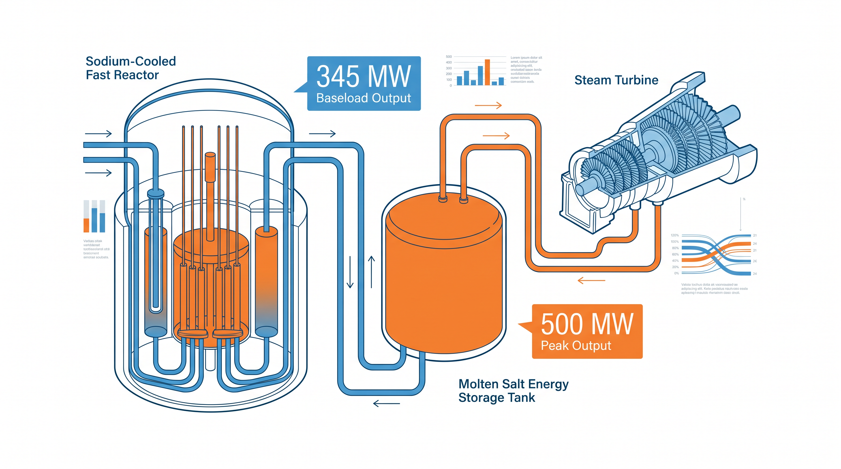 The Natrium design pairs a sodium-cooled fast reactor with a molten salt thermal battery, allowing it to vary electrical output.