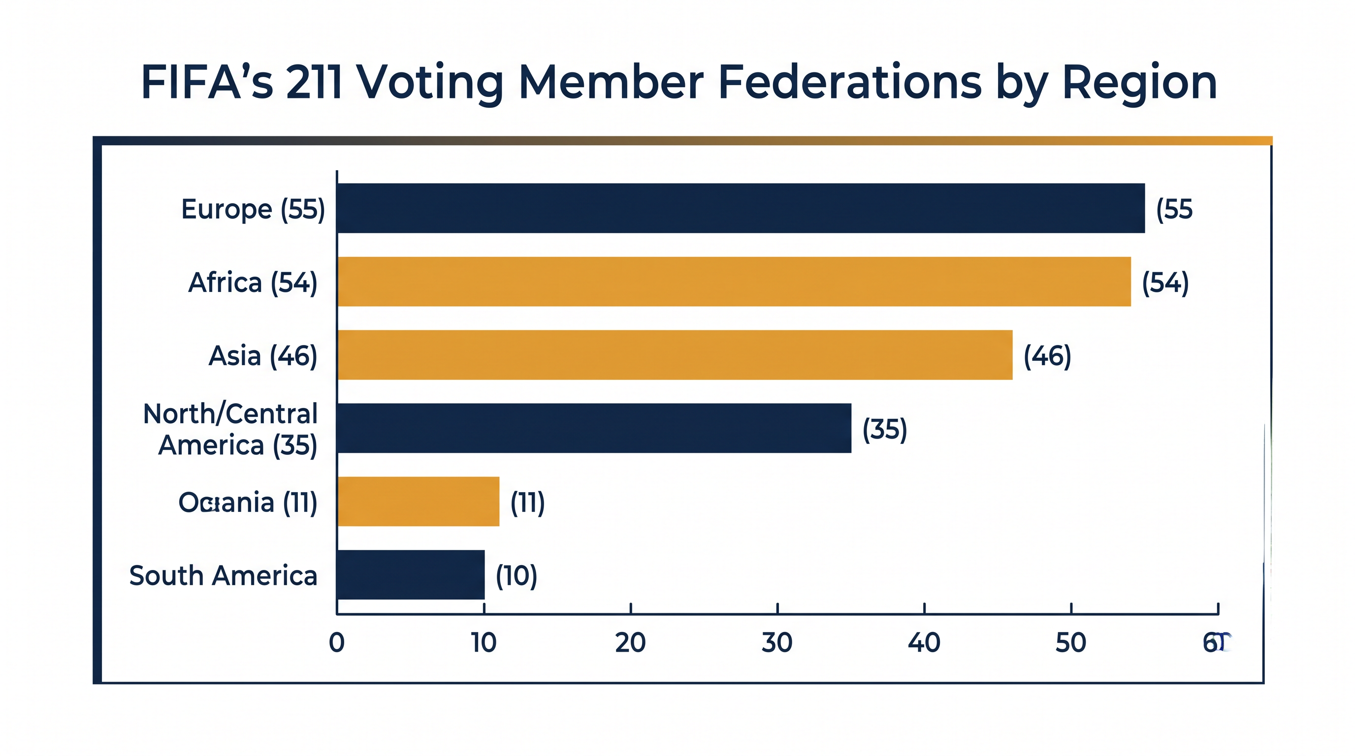 Infantino's political survival relies heavily on voting blocs in Africa and Asia.