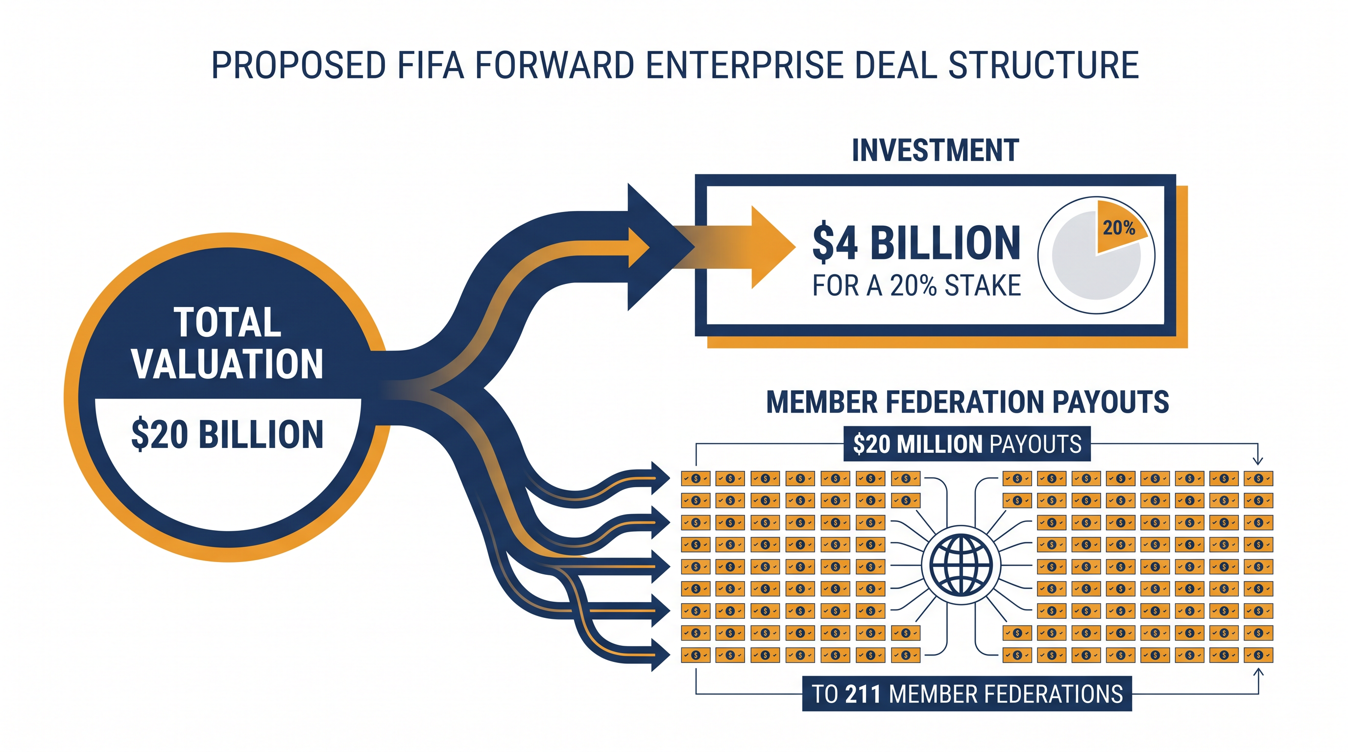 The aborted Thrive Capital deal would have fundamentally restructured FIFA's commercial revenue.
