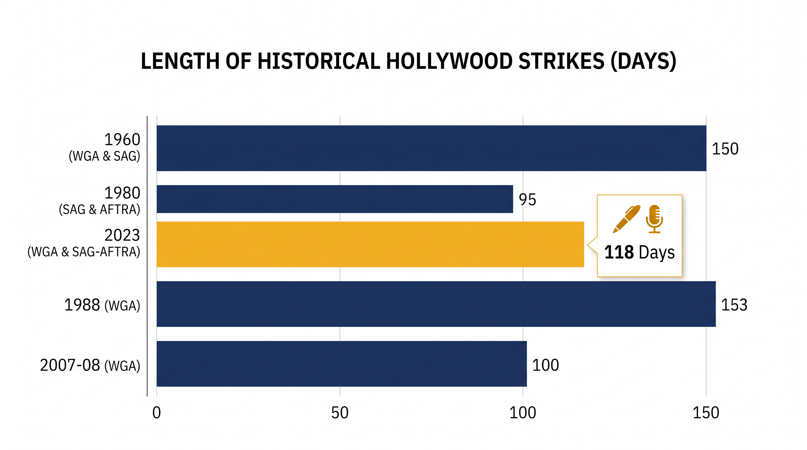 The 2023 SAG-AFTRA strike lasted 118 days, devastating the industry's production pipeline.