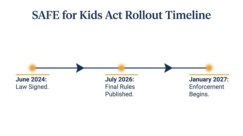 Timeline for the implementation of New York's social media regulations.