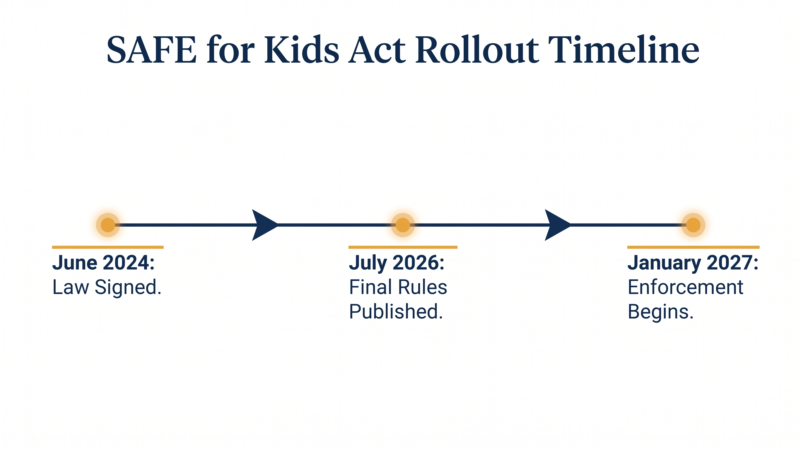 Timeline for the implementation of New York's social media regulations.