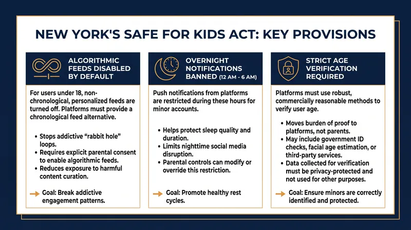 Key provisions of the finalized SAFE for Kids Act rules.