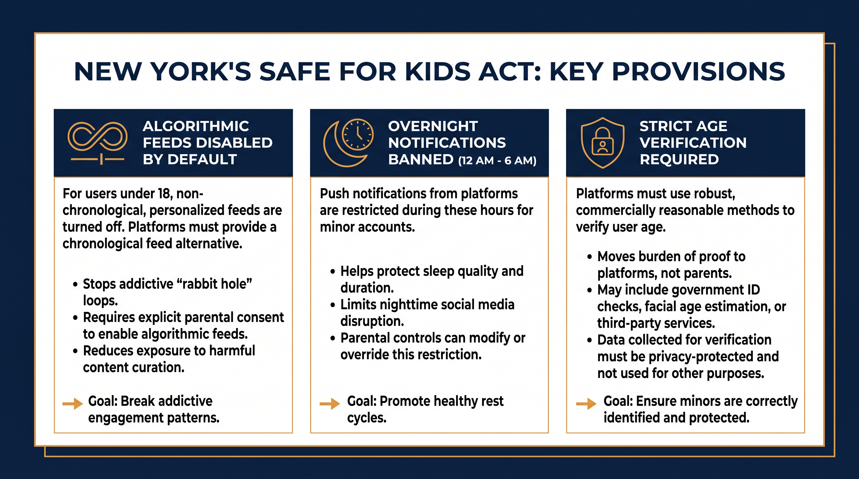 Key provisions of the finalized SAFE for Kids Act rules.