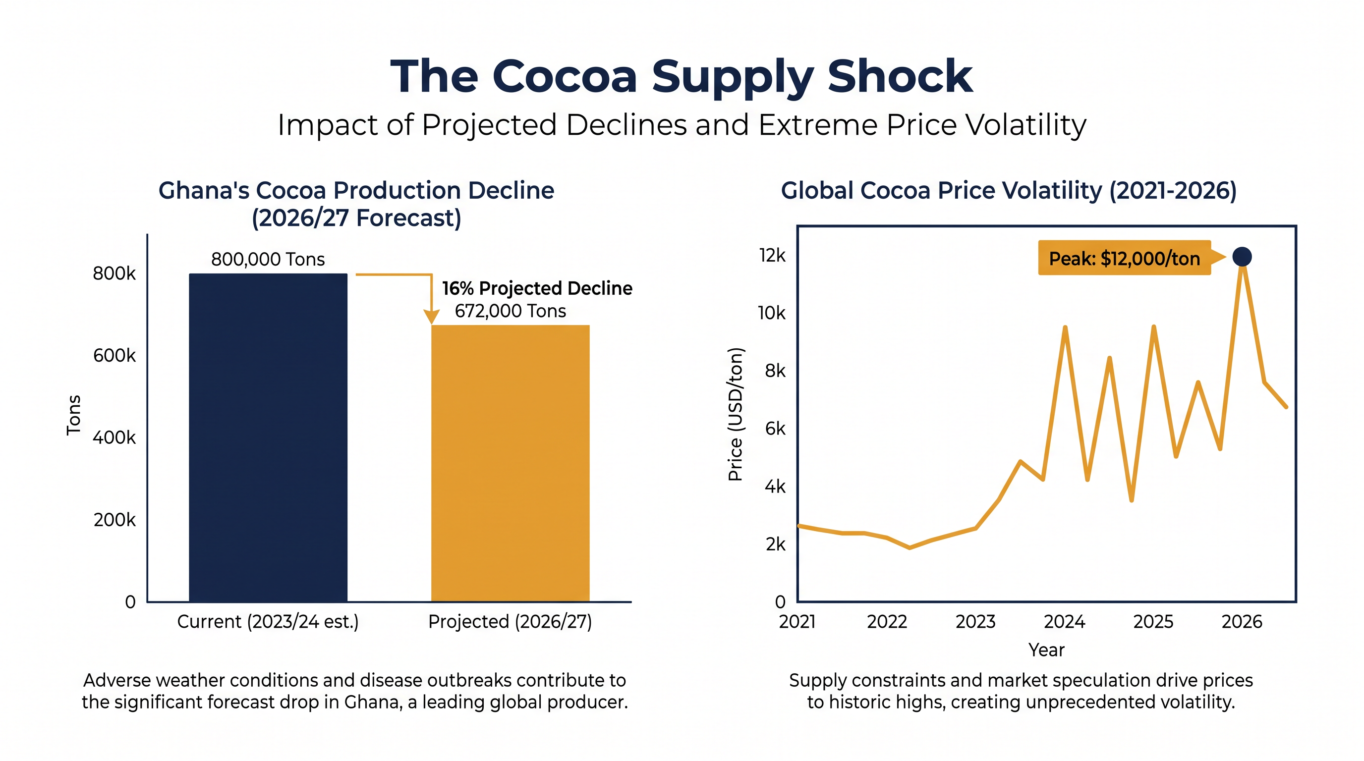 Ghana's projected 16% output drop follows years of extreme price volatility in the global cocoa market.