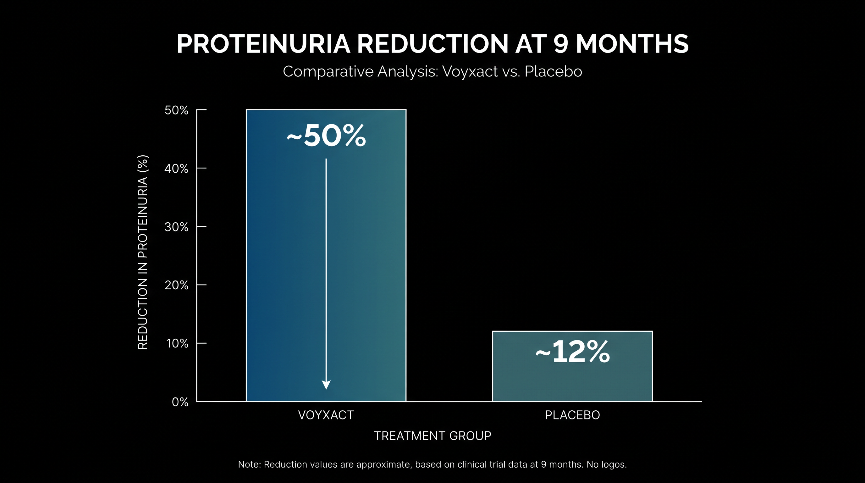 Early trial data showed a massive reduction in proteinuria, a key marker of kidney stress.
