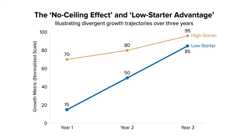 Participants with the lowest baseline scores saw the fastest improvements, while top performers continued to grow with no apparent ceiling.