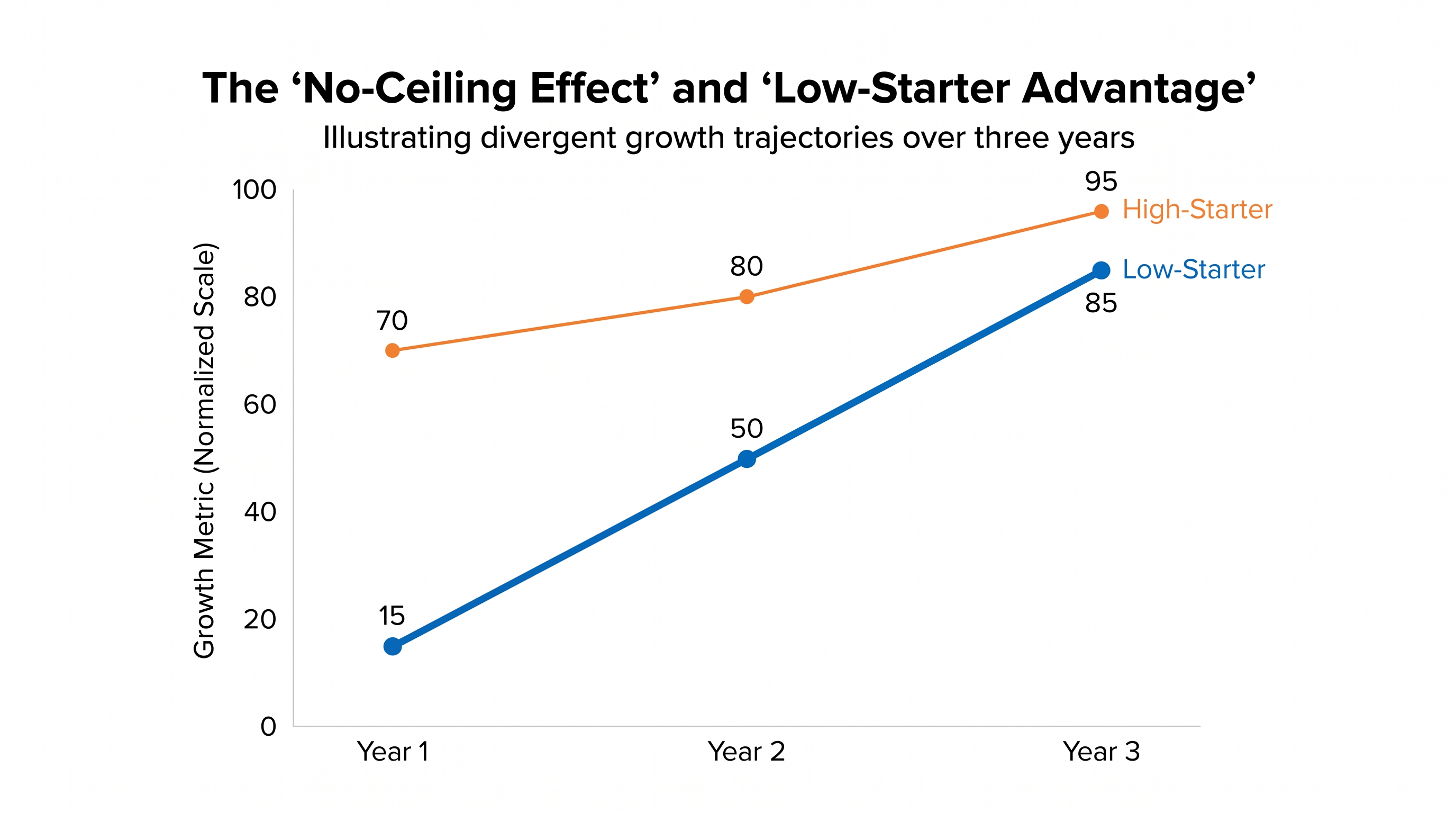 Participants with the lowest baseline scores saw the fastest improvements, while top performers continued to grow with no apparent ceiling.