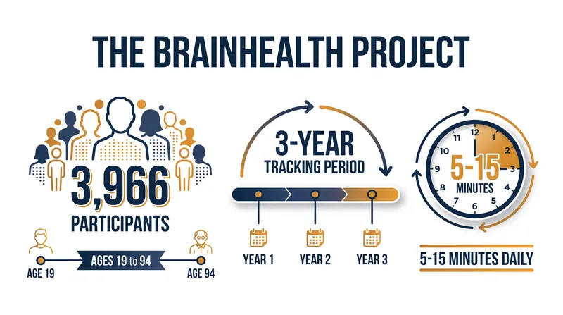 The UT Dallas study tracked nearly 4,000 participants over three years to measure the impact of micro-training.