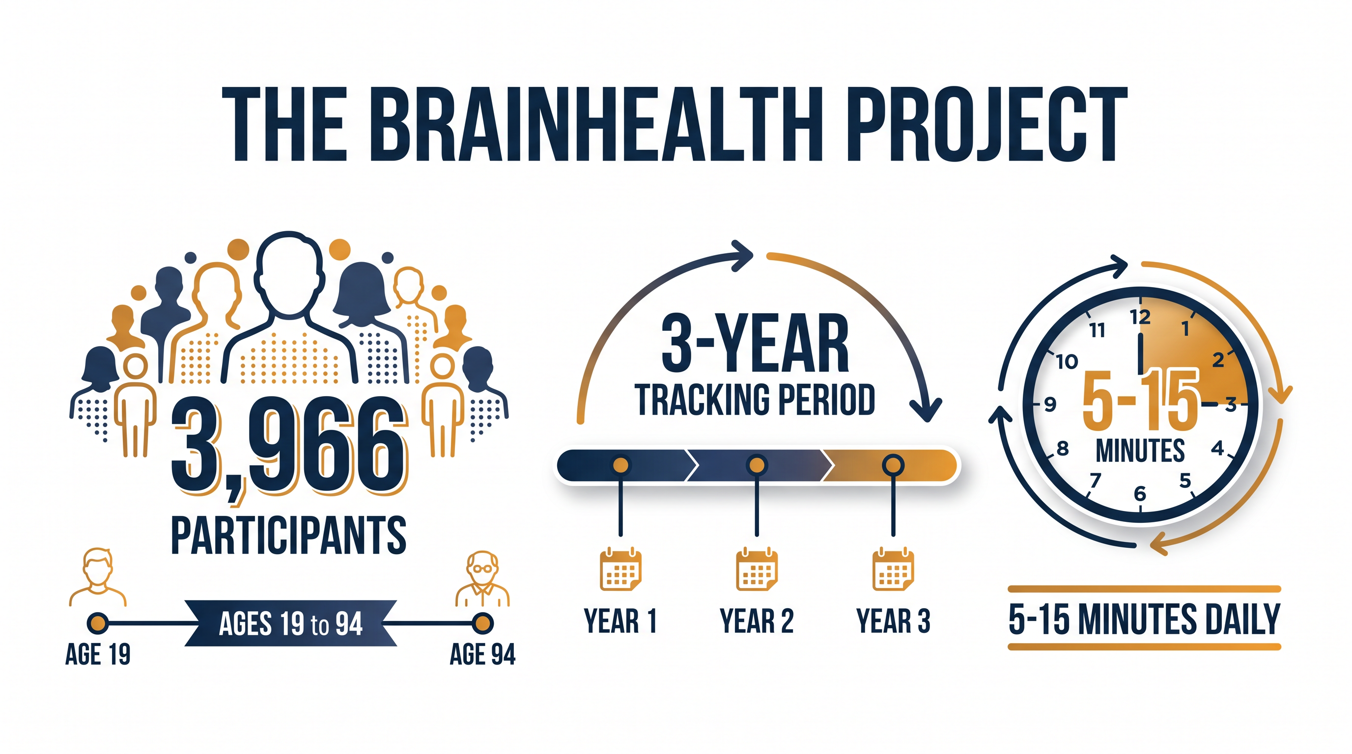 The UT Dallas study tracked nearly 4,000 participants over three years to measure the impact of micro-training.