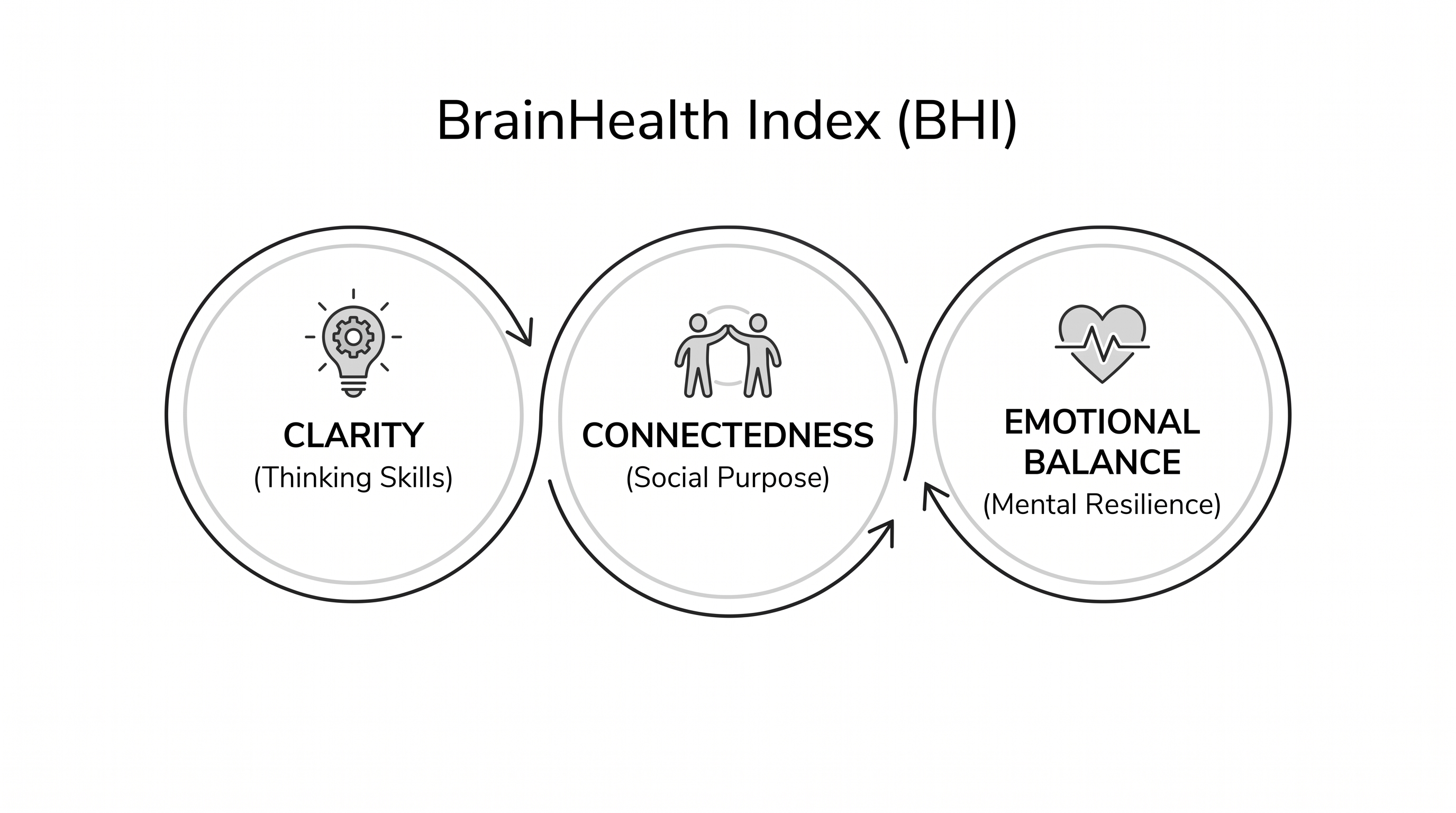 The BrainHealth Index measures cognitive potential across three interconnected pillars of mental fitness.