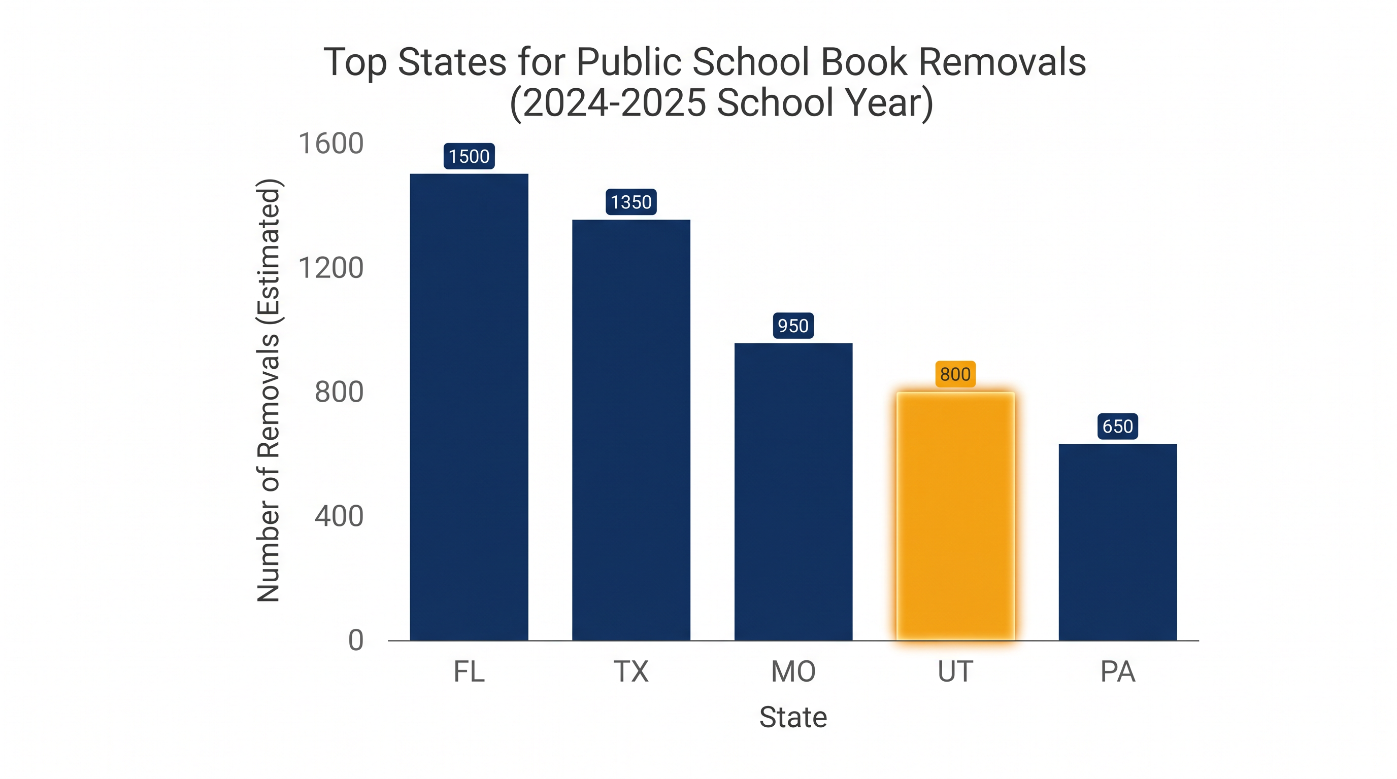 Utah ranks among the top five states nationally for public school book removals.