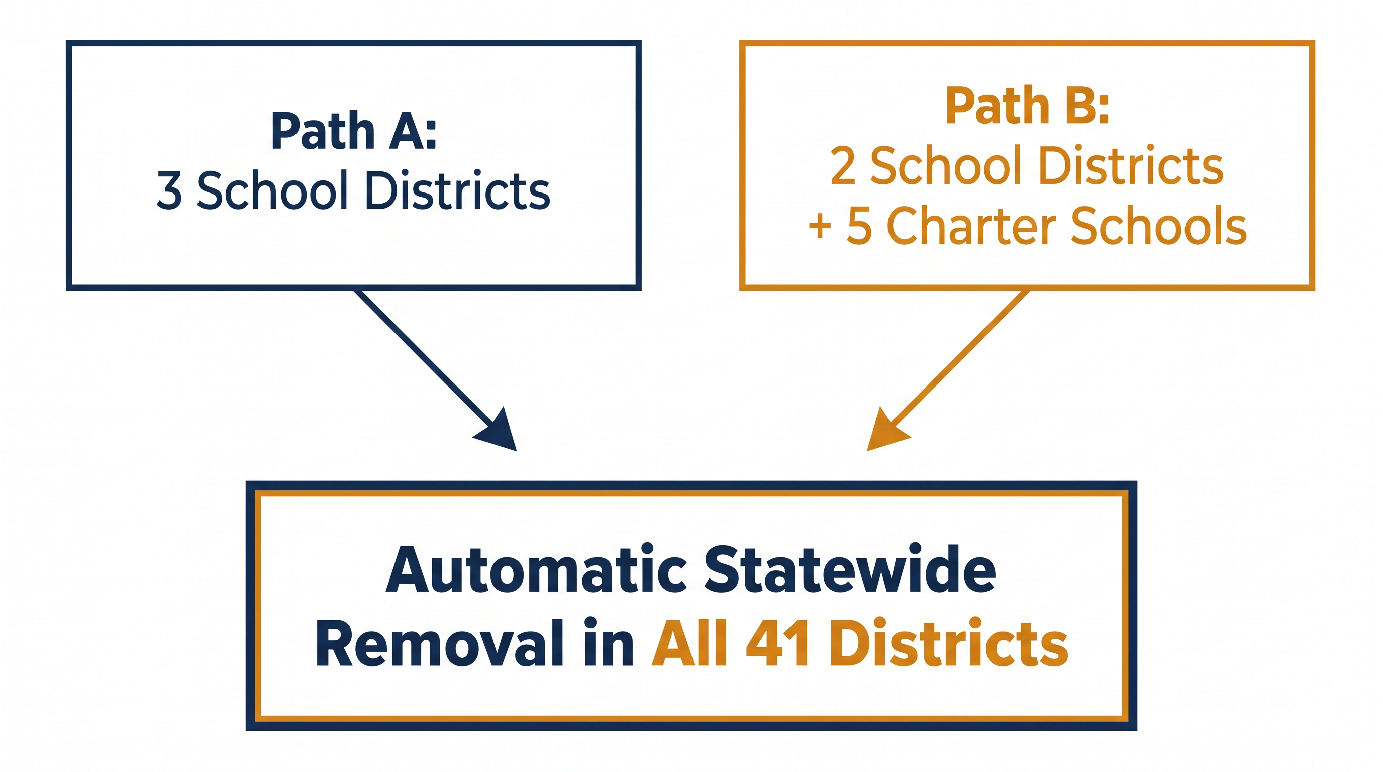 How Utah's H.B. 29 threshold mechanism triggers a statewide removal.