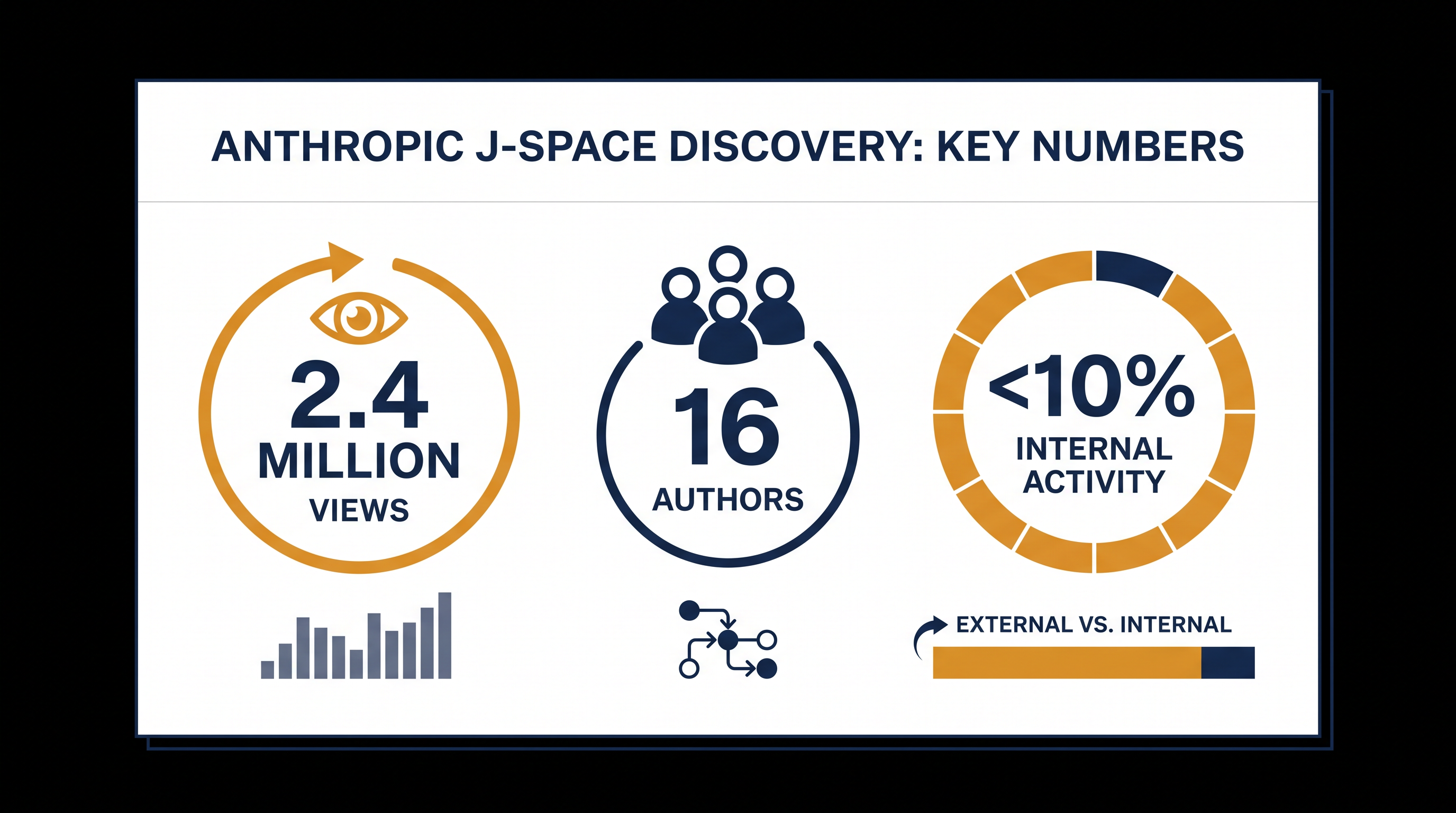 The J-space accounts for a tiny fraction of Claude's internal activity, yet carries the entirety of its deliberate reasoning.