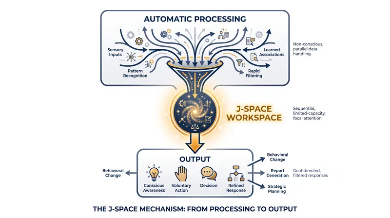 The J-space acts as a central bottleneck where deliberate reasoning occurs, surrounded by automatic processing.