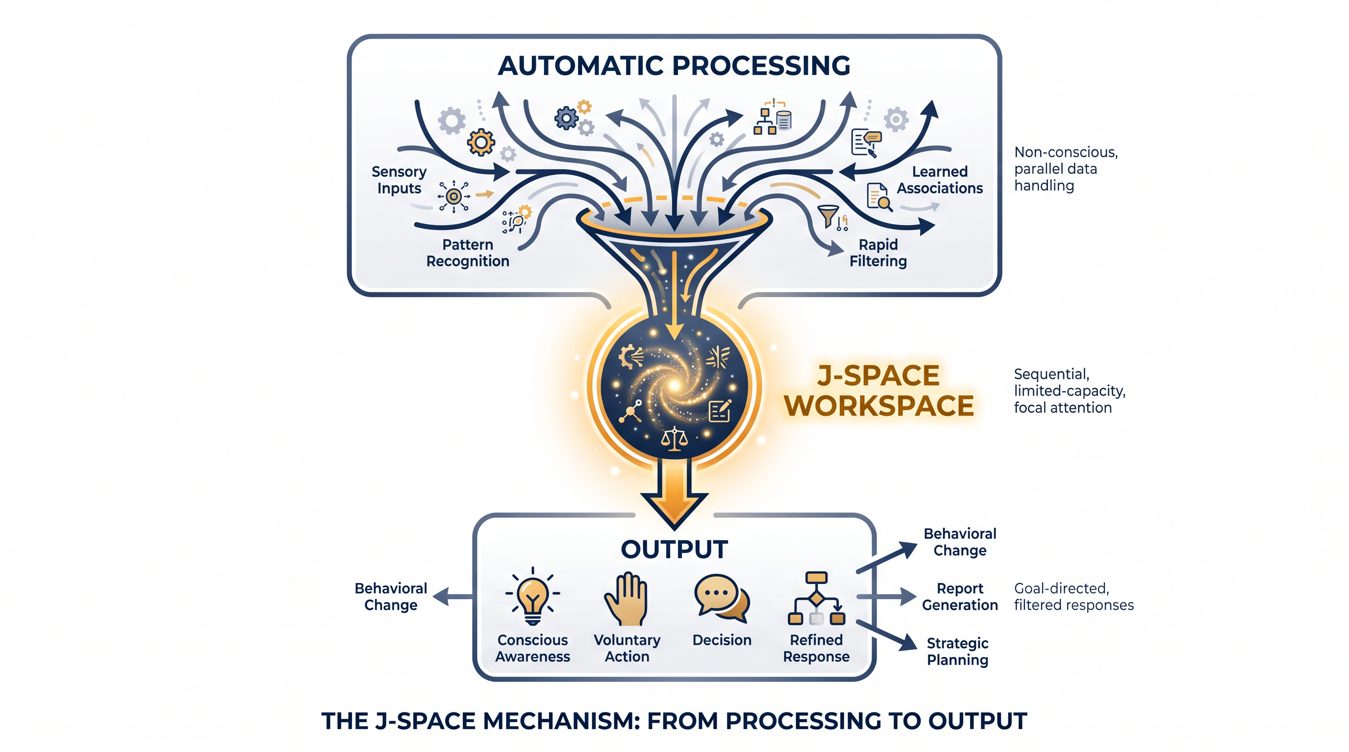 The J-space acts as a central bottleneck where deliberate reasoning occurs, surrounded by automatic processing.