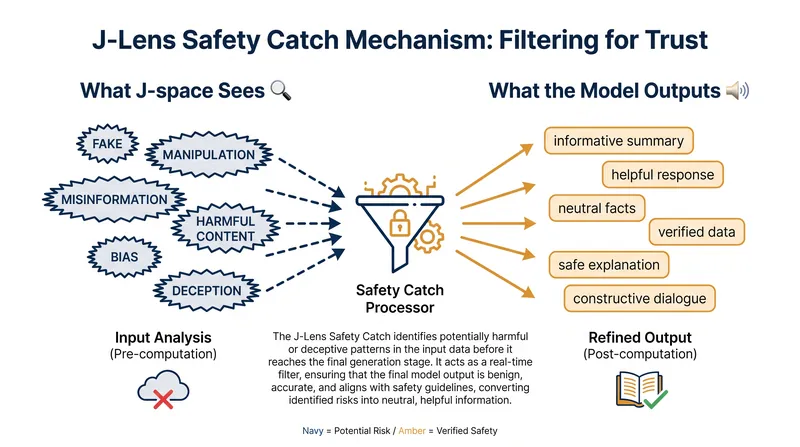 The J-lens allows safety researchers to read a model's silent strategic reasoning before it takes any action.