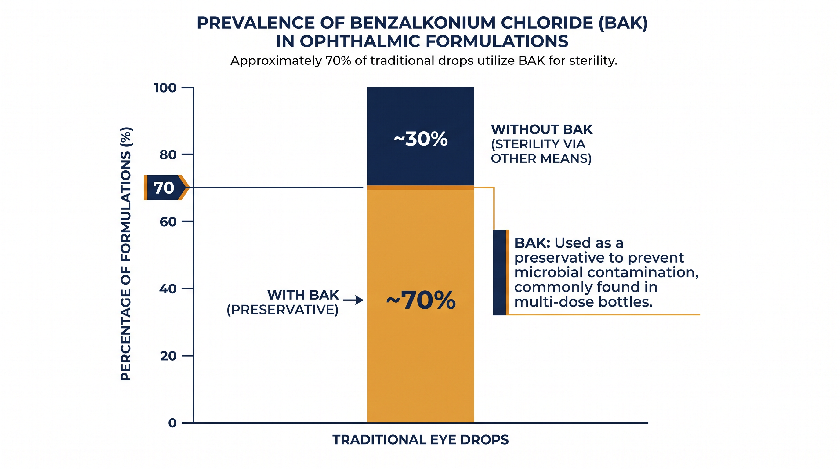 BAK remains the dominant preservative in the market due to its high efficacy and low cost.