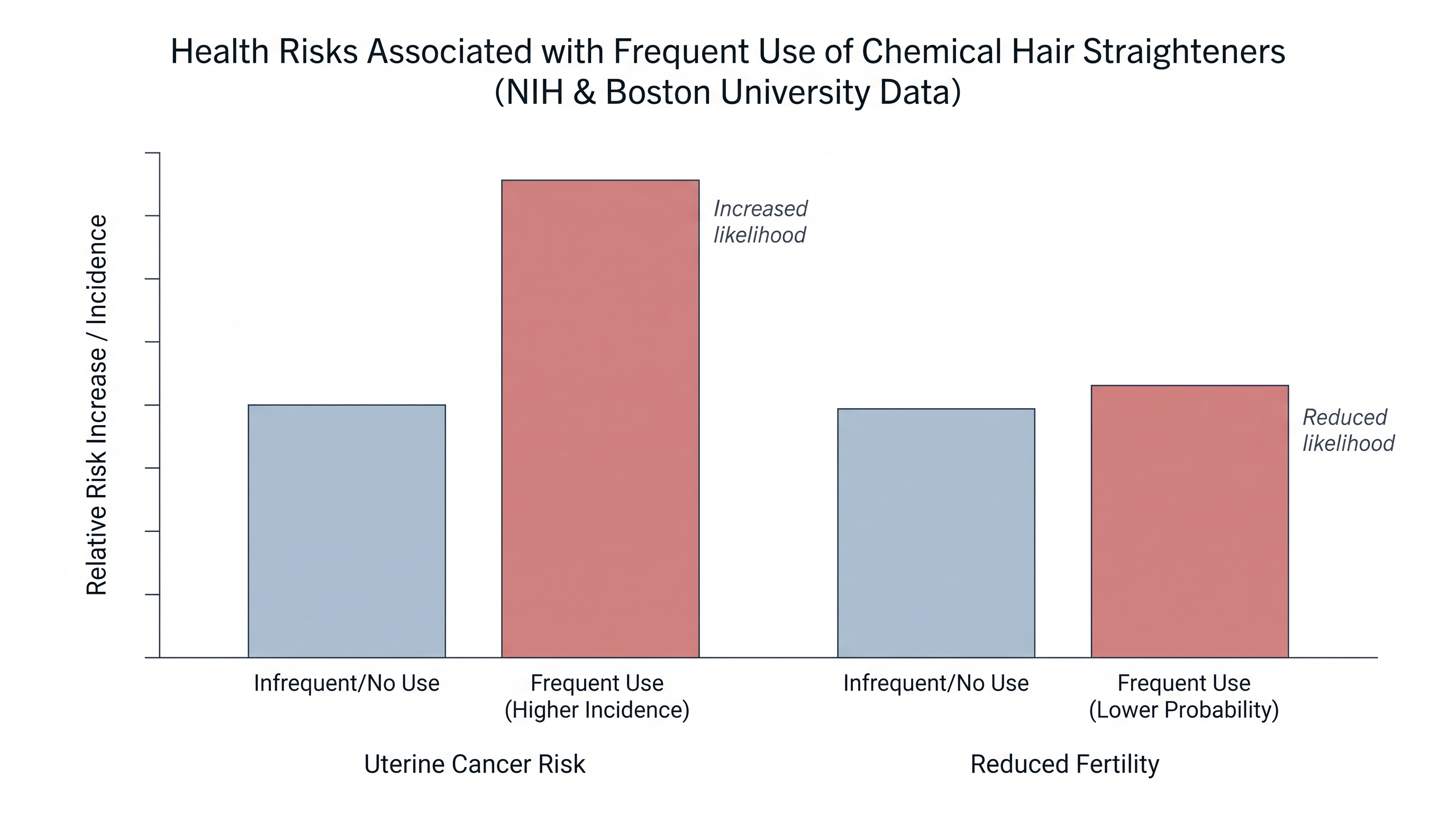 Clinical studies have consistently linked frequent use of chemical relaxers to severe hormone-related health outcomes.