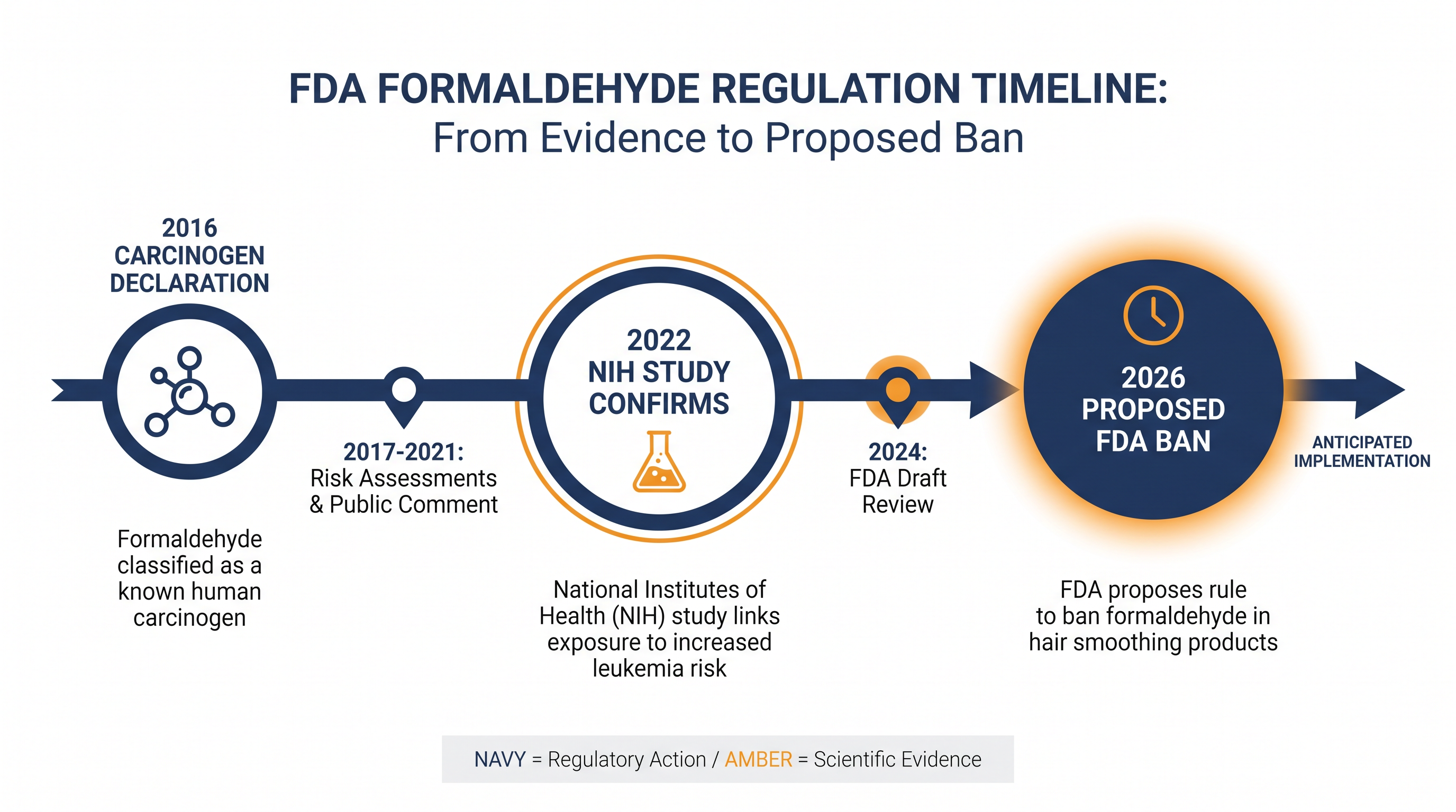 The regulatory action follows years of missed deadlines and mounting epidemiological evidence.