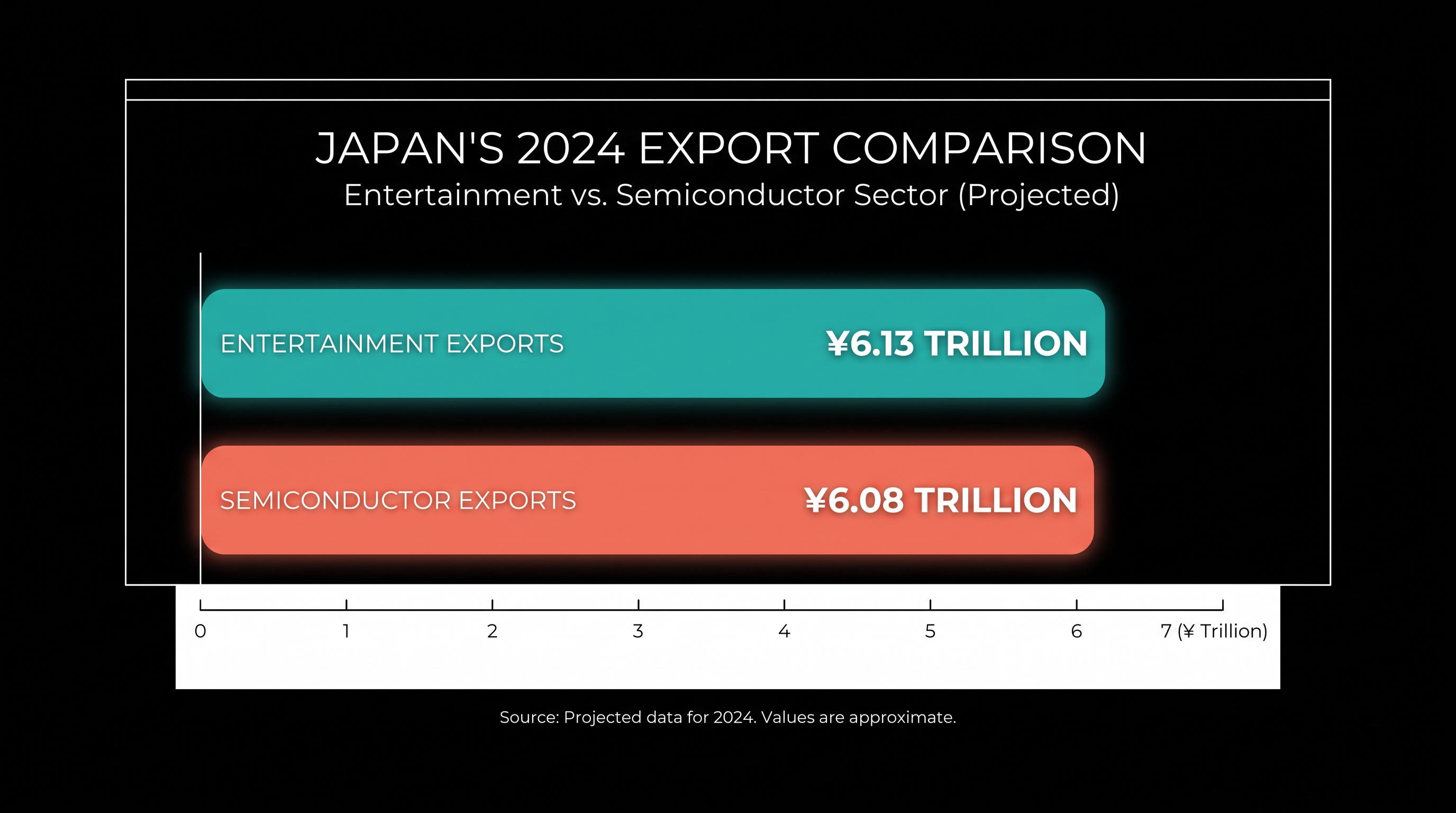 Japanese entertainment exports have officially surpassed the value of its semiconductor industry.