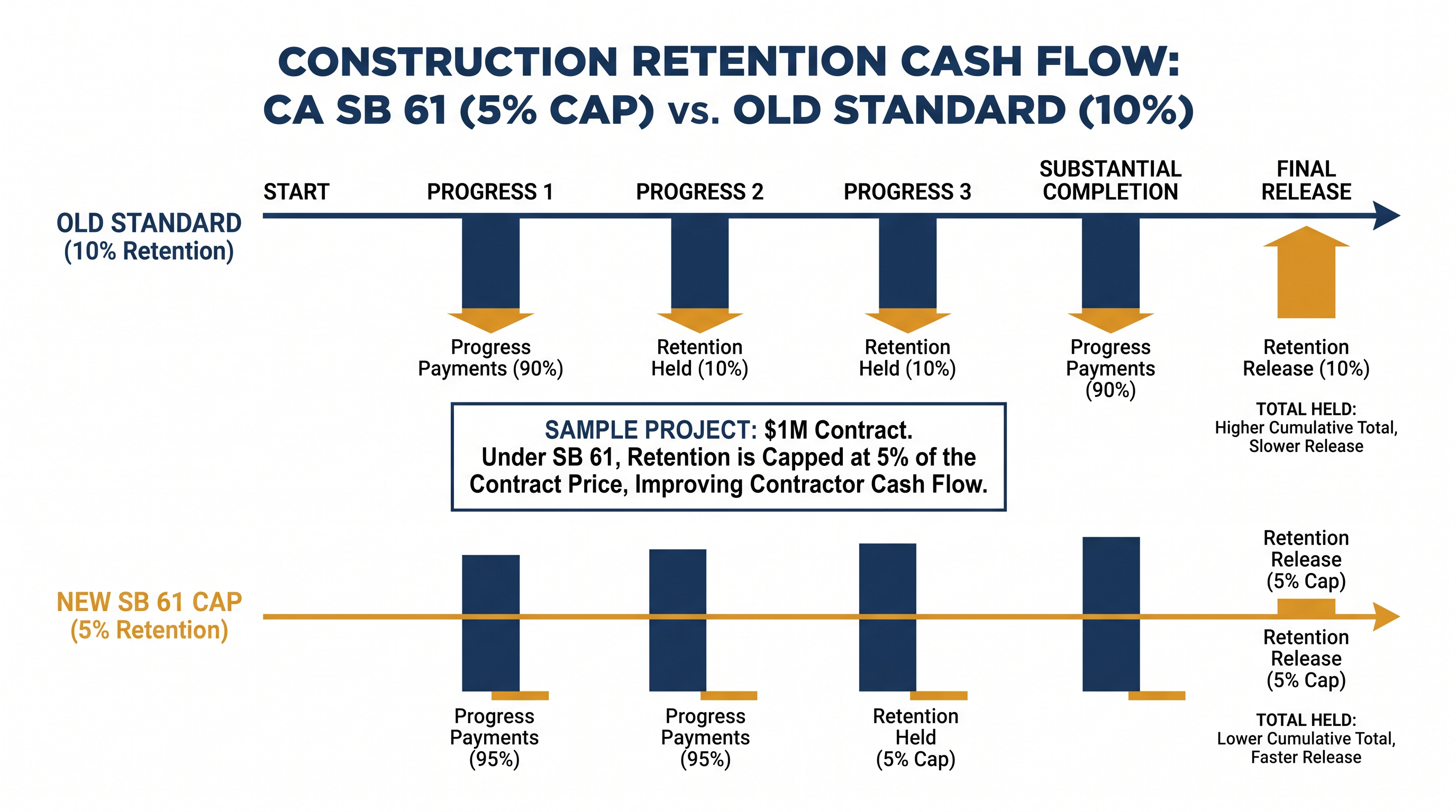 Senate Bill 61 halves the amount of money owners can withhold from contractors, injecting liquidity into the supply chain.
