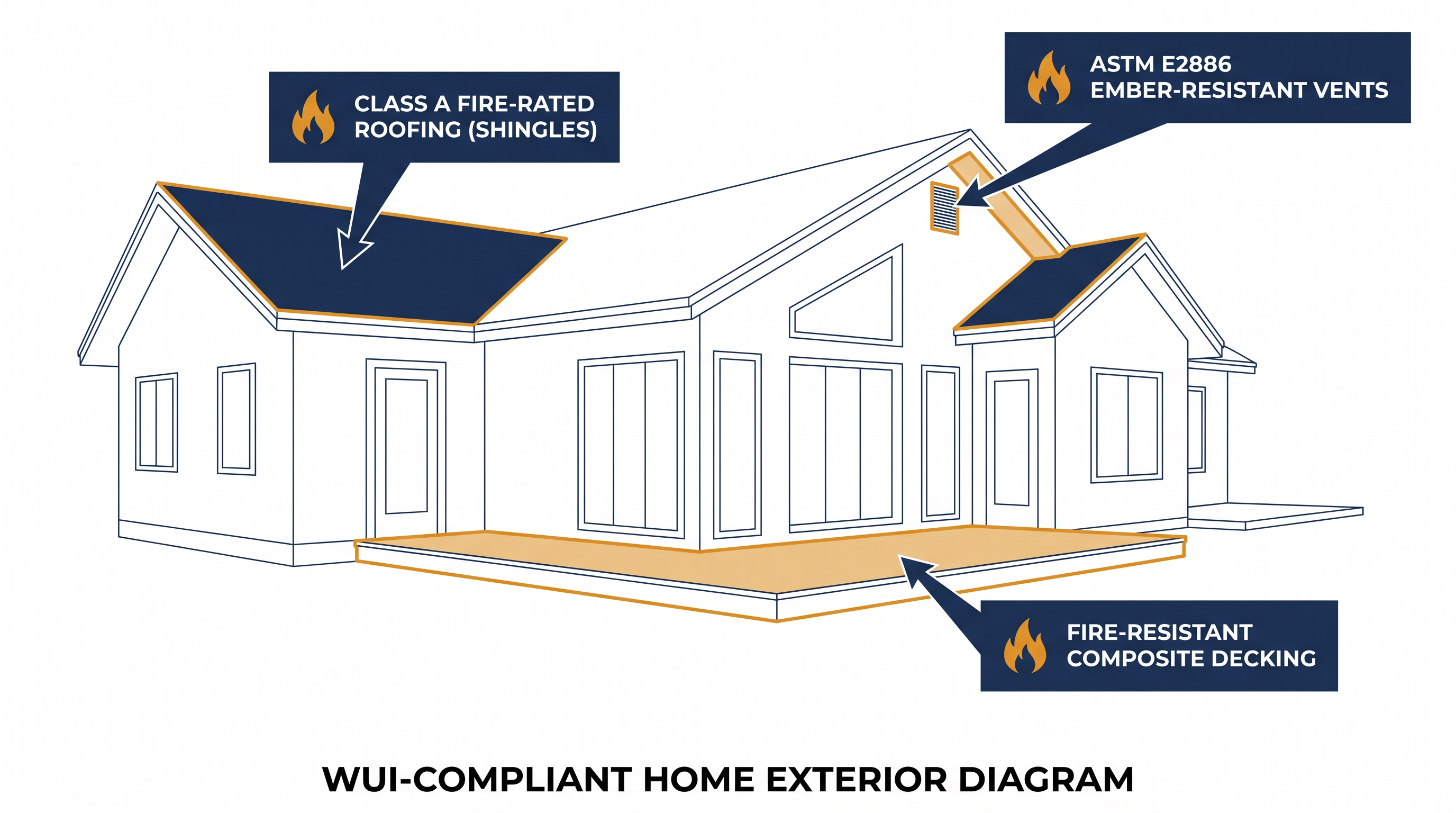 The consolidated 2026 WUI Code requires specific structural hardening to protect against wind-blown embers.