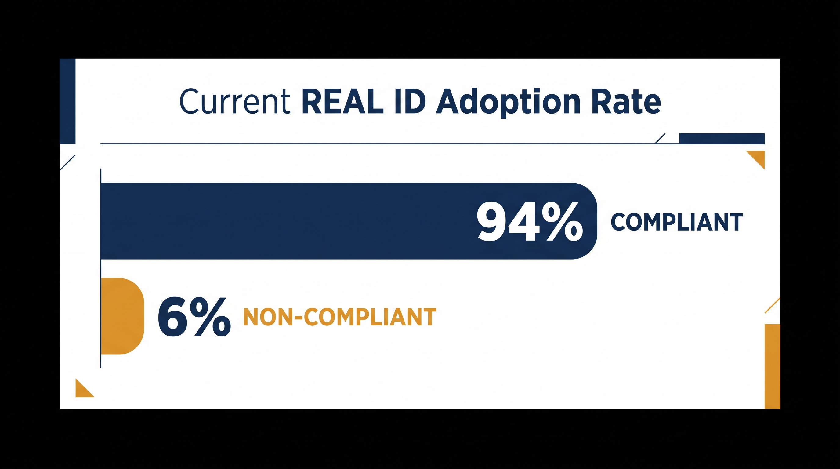 The vast majority of domestic flyers already possess a compliant form of identification.